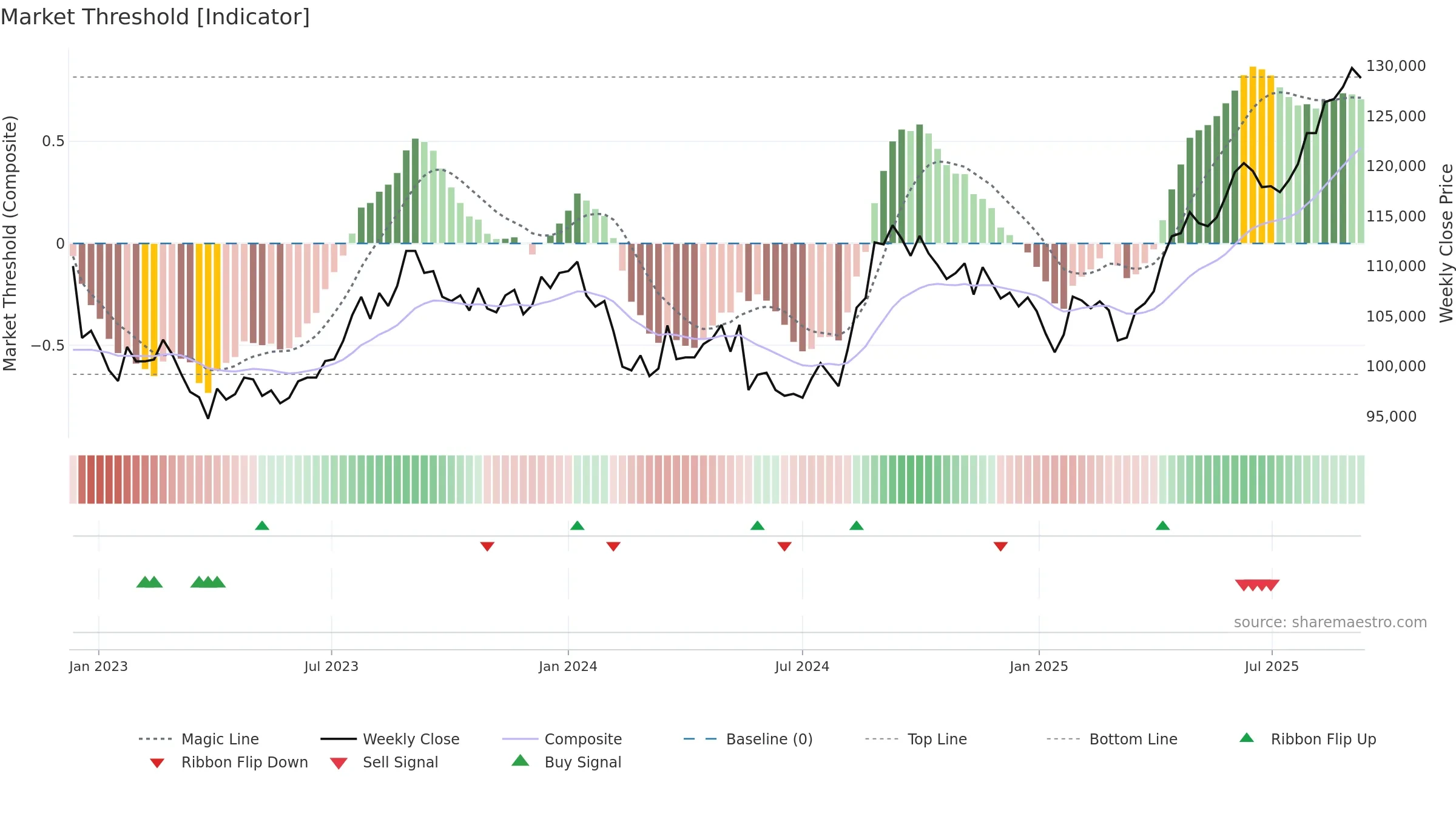 8952 weekly Market Threshold chart, closing 2025-09-08.