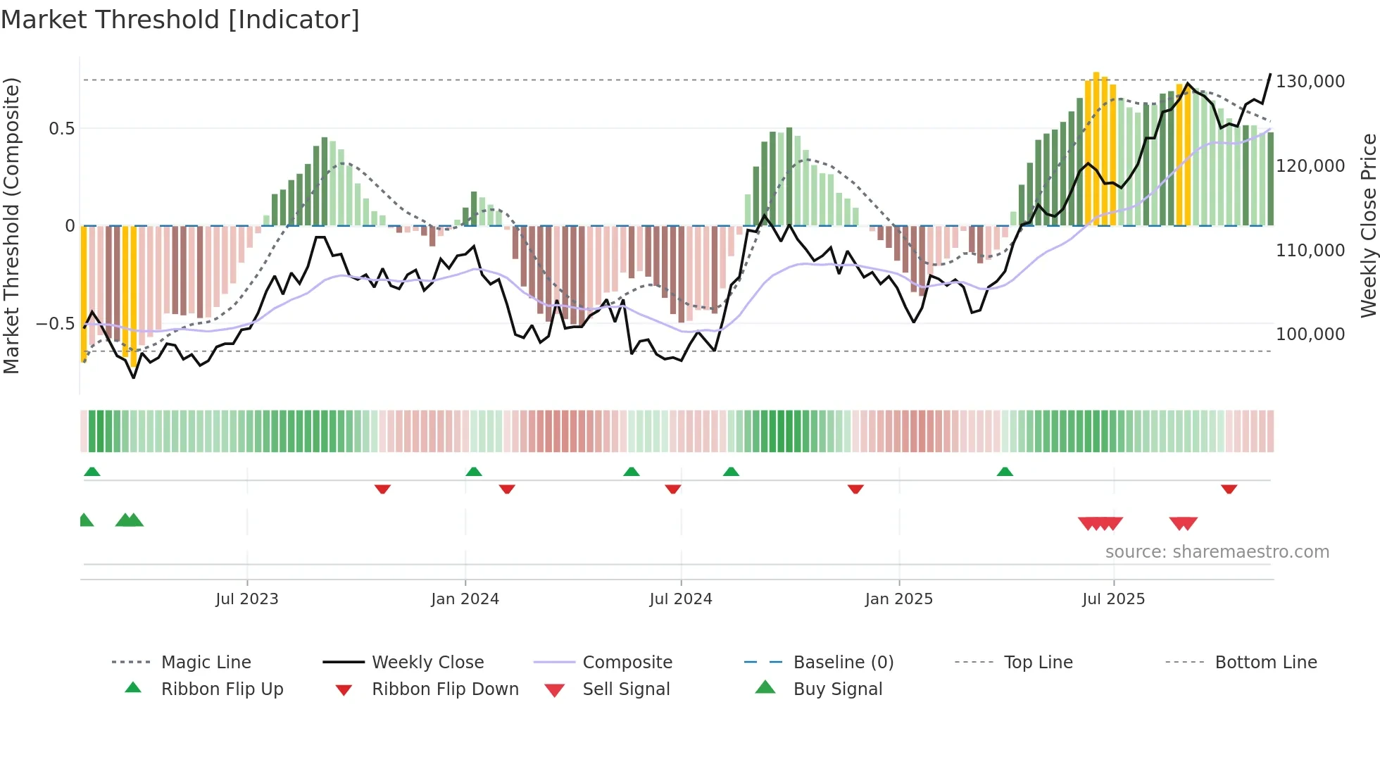 8952 weekly Market Threshold chart