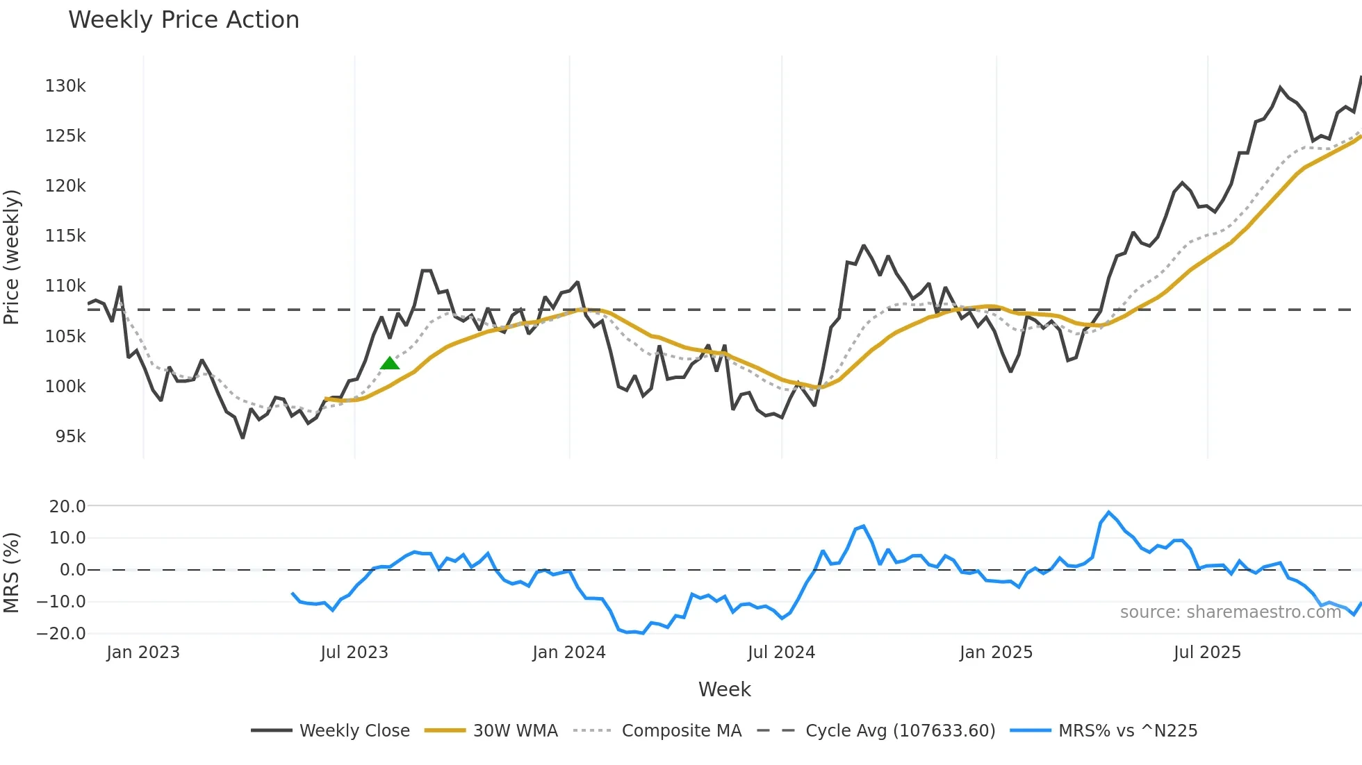 8952 weekly Price Action chart, closing 2025-11-10
