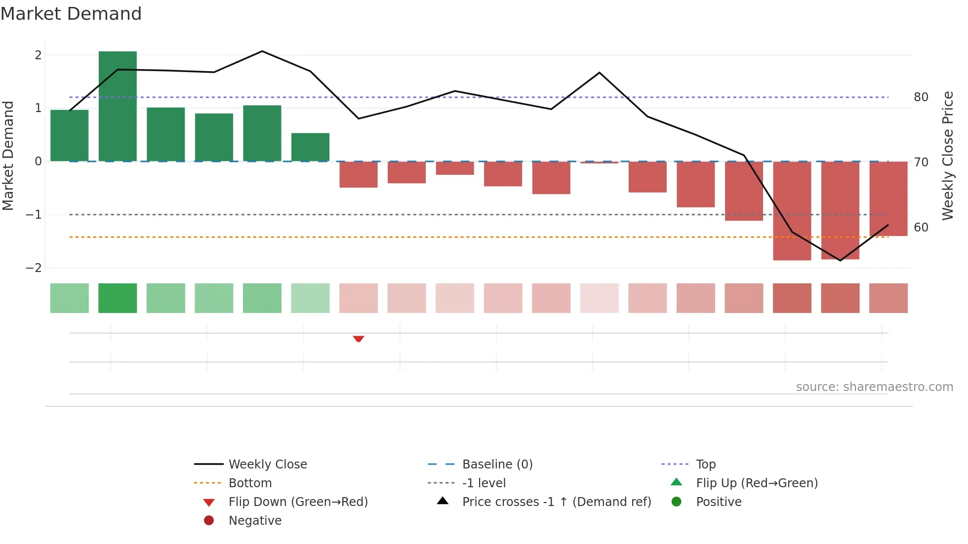 MCLOUD weekly Market Demand chart