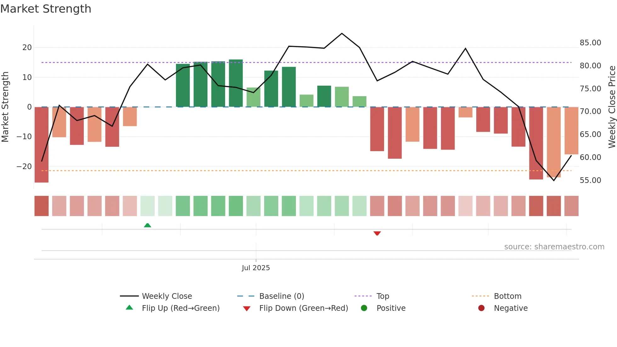 MCLOUD weekly Market Strength chart