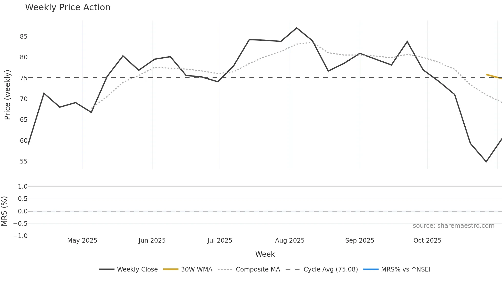 MCLOUD weekly Price Action chart, closing 2025-11-03