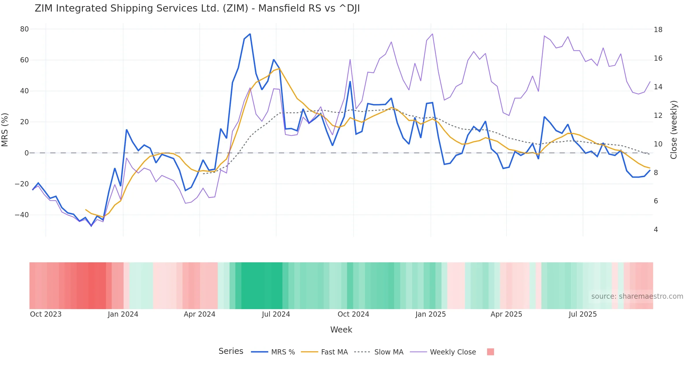 ZIM Mansfield Relative Strength vs ^DJI — weekly