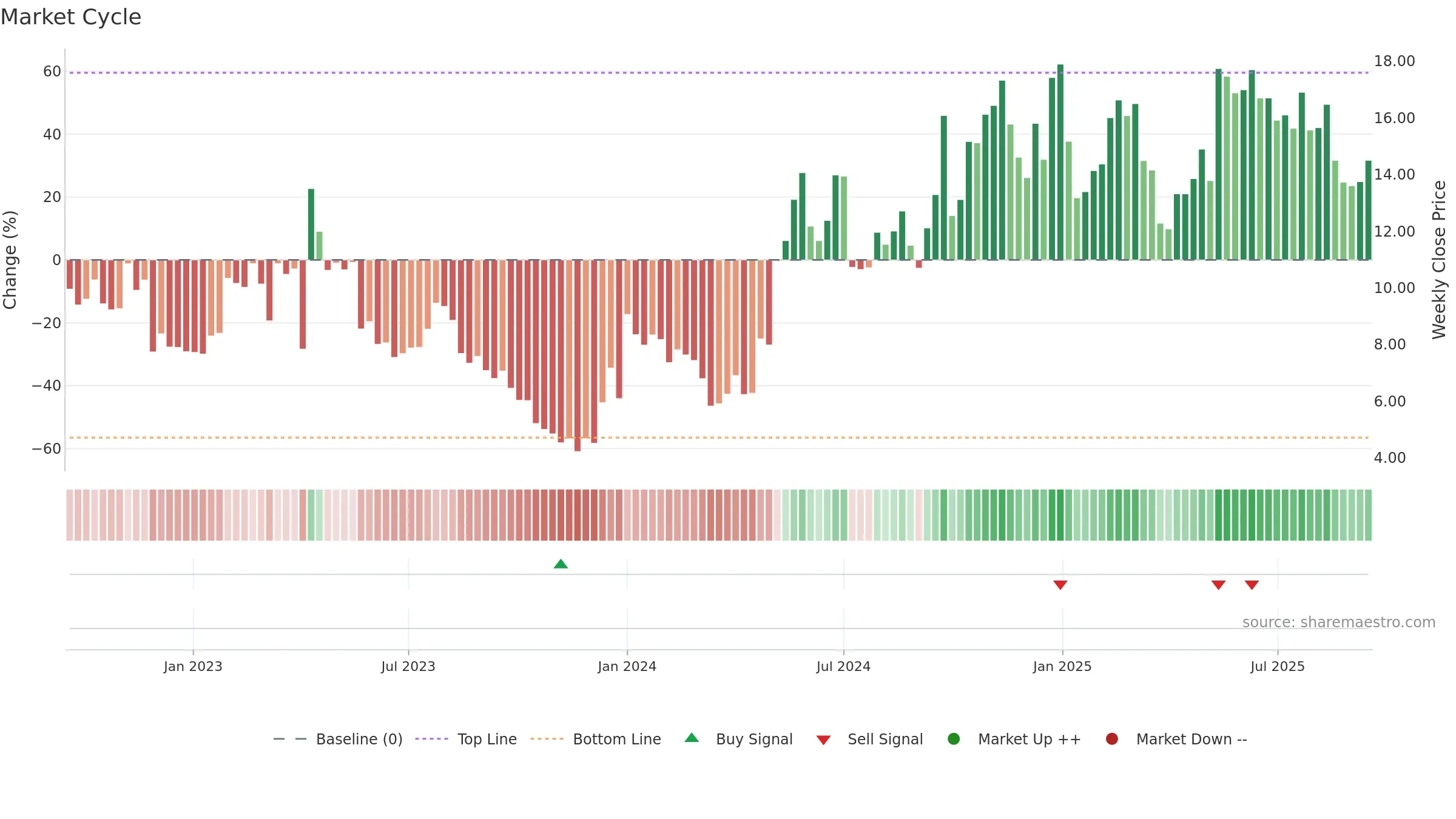 ZIM weekly Market Cycle chart, closing 2025-09-15.