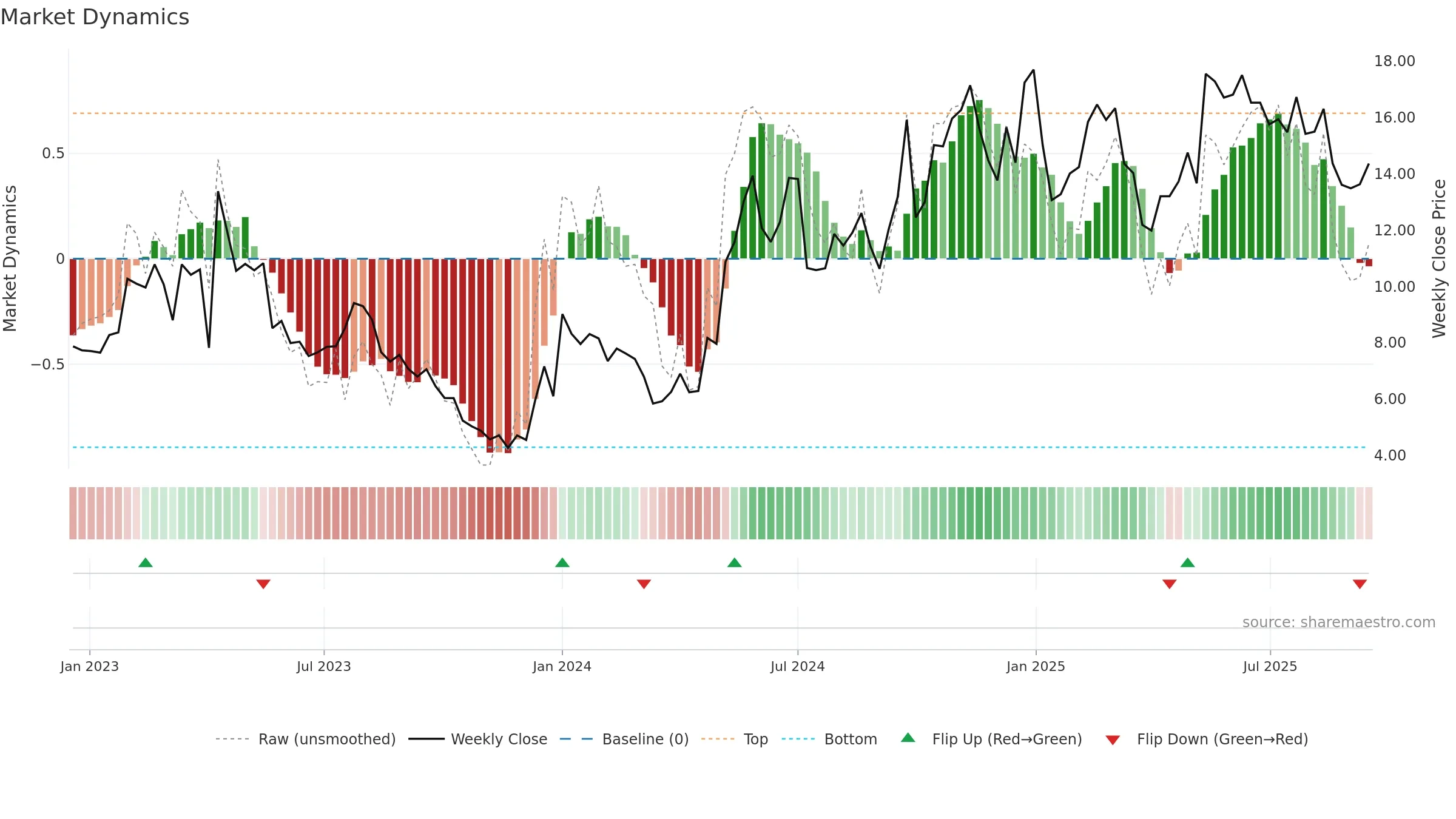 ZIM weekly Market Dynamics chart, closing 2025-09-15.
