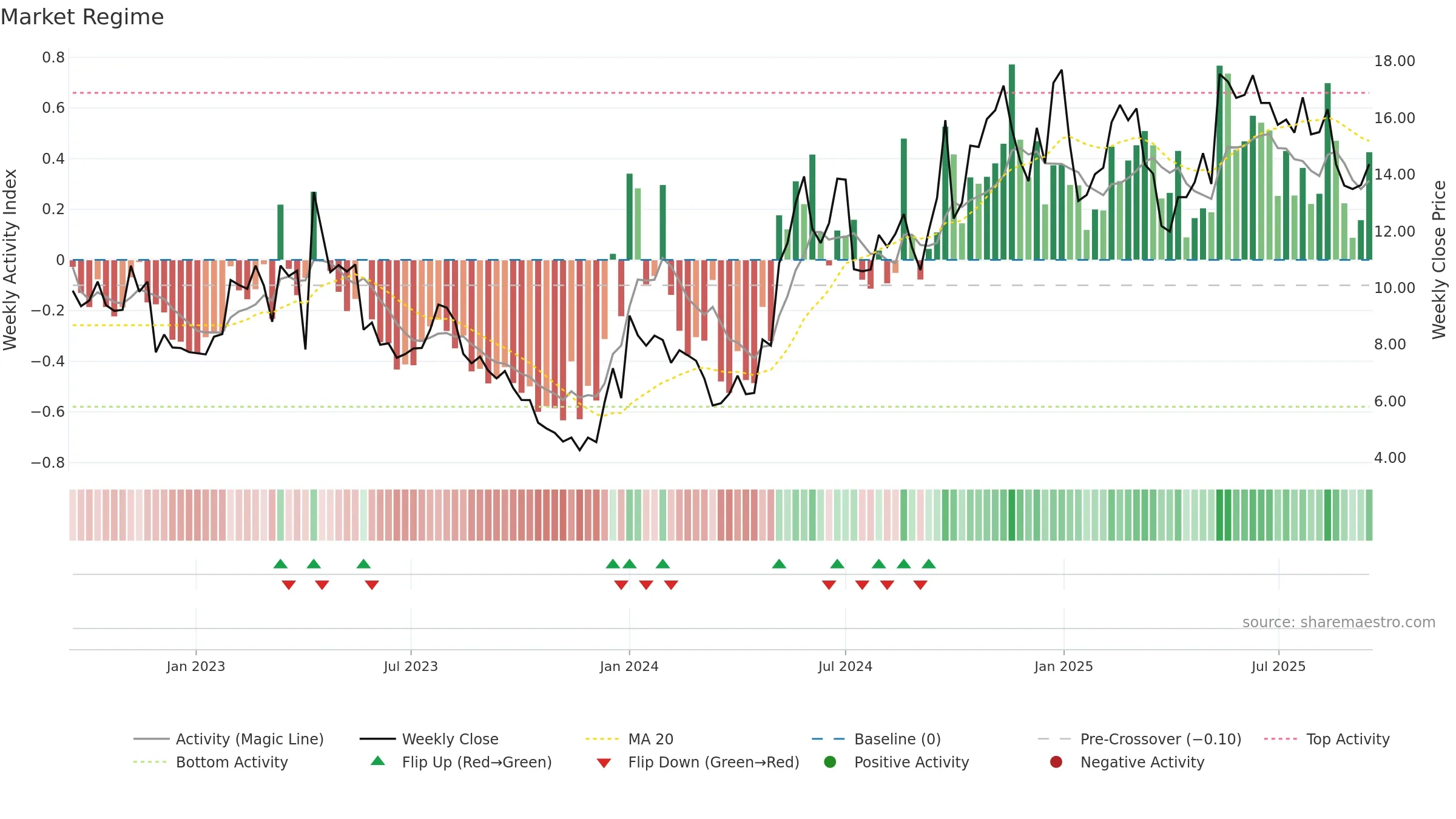 ZIM weekly Market Snapshot chart, closing 2025-09-15.