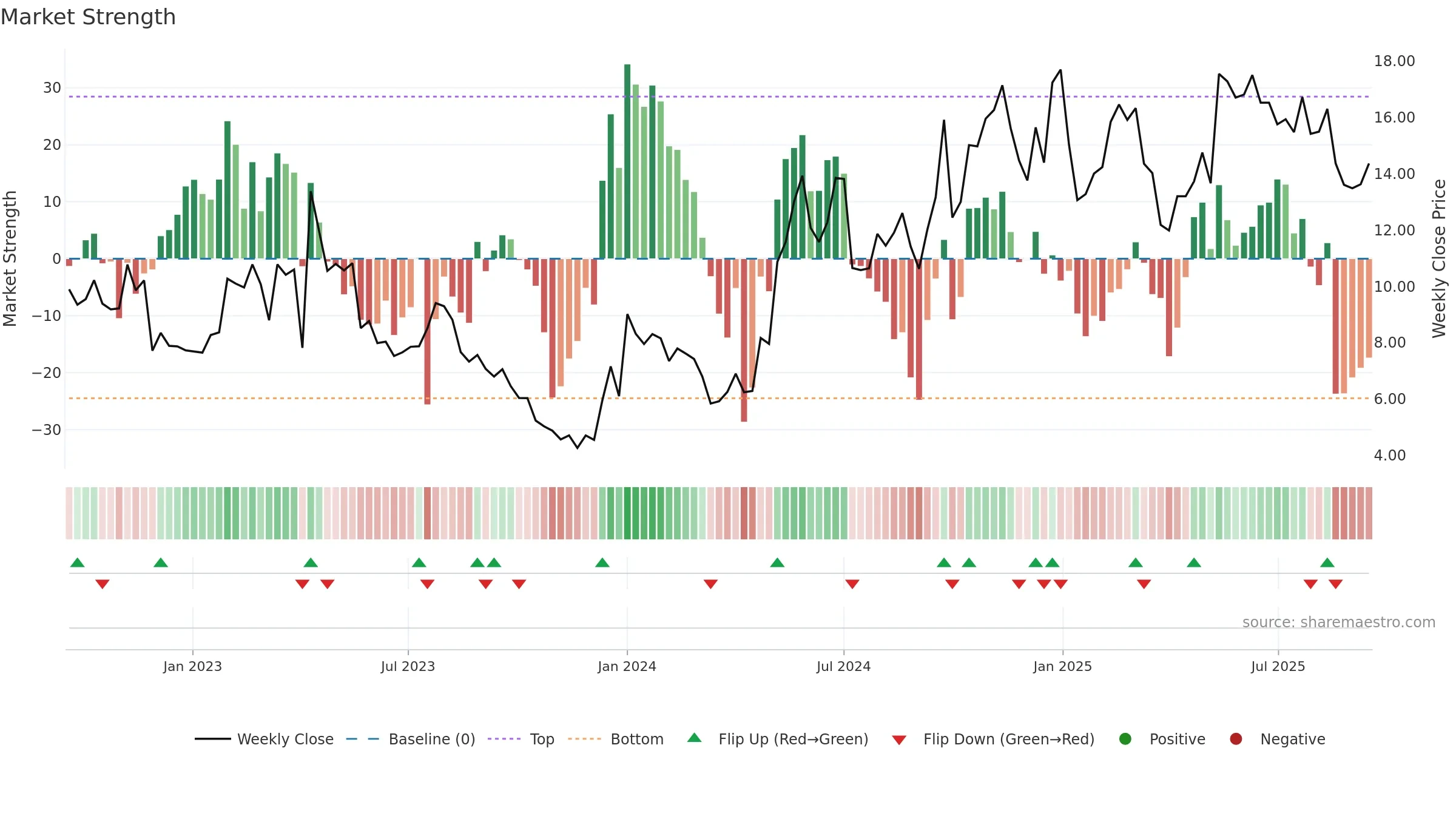 ZIM weekly Market Strength chart, closing 2025-09-15.