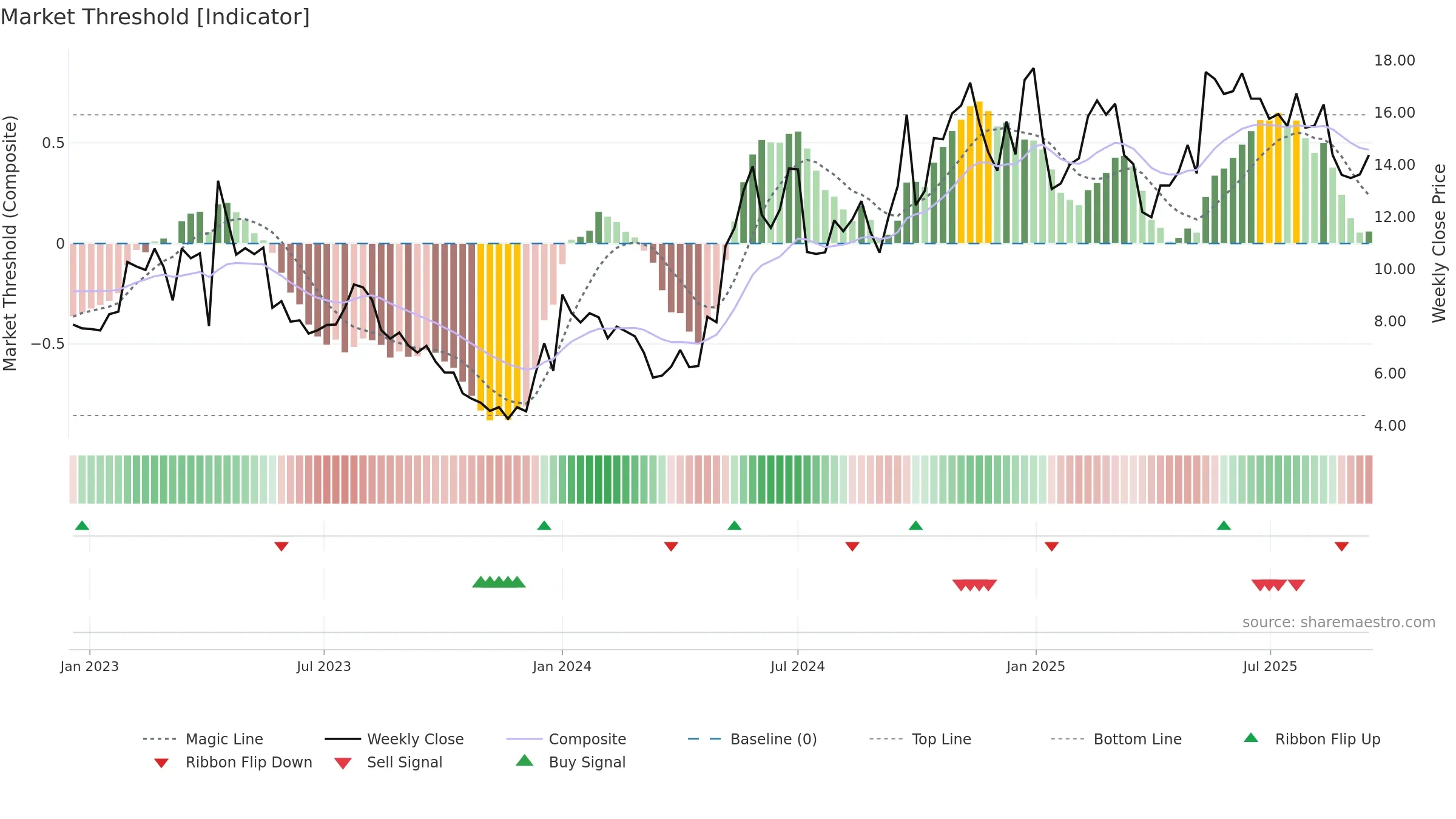 ZIM weekly Market Threshold chart, closing 2025-09-15.