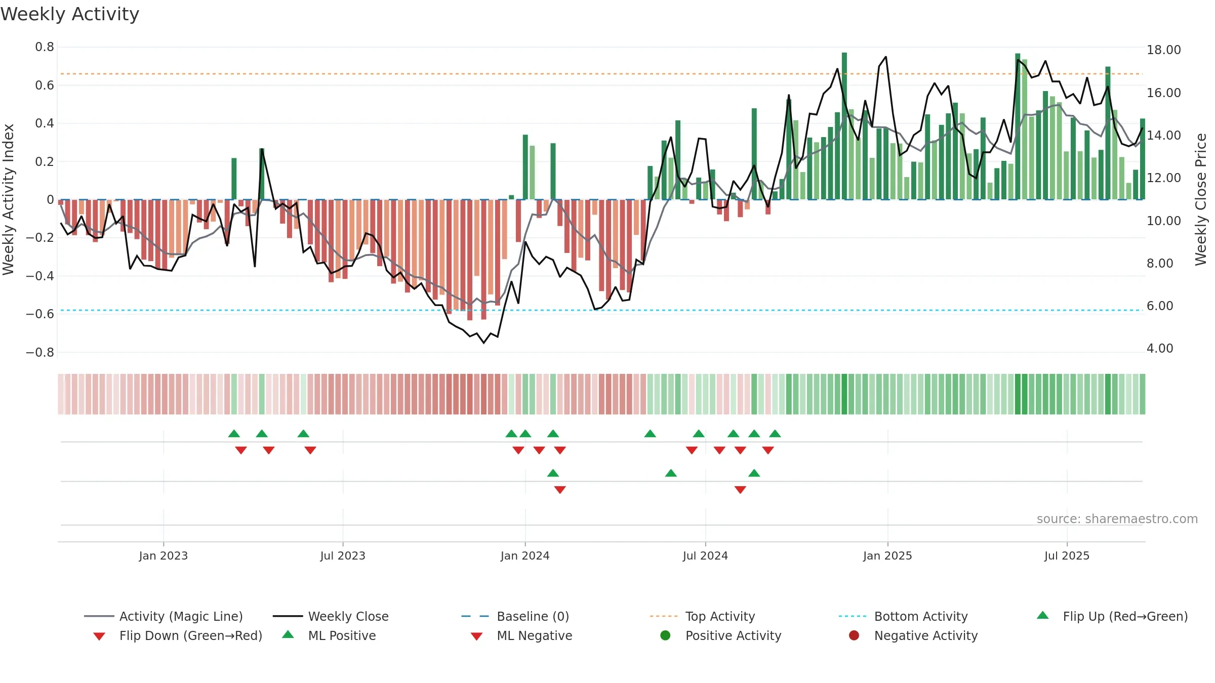 ZIM weekly Activity chart, closing 2025-09-15.