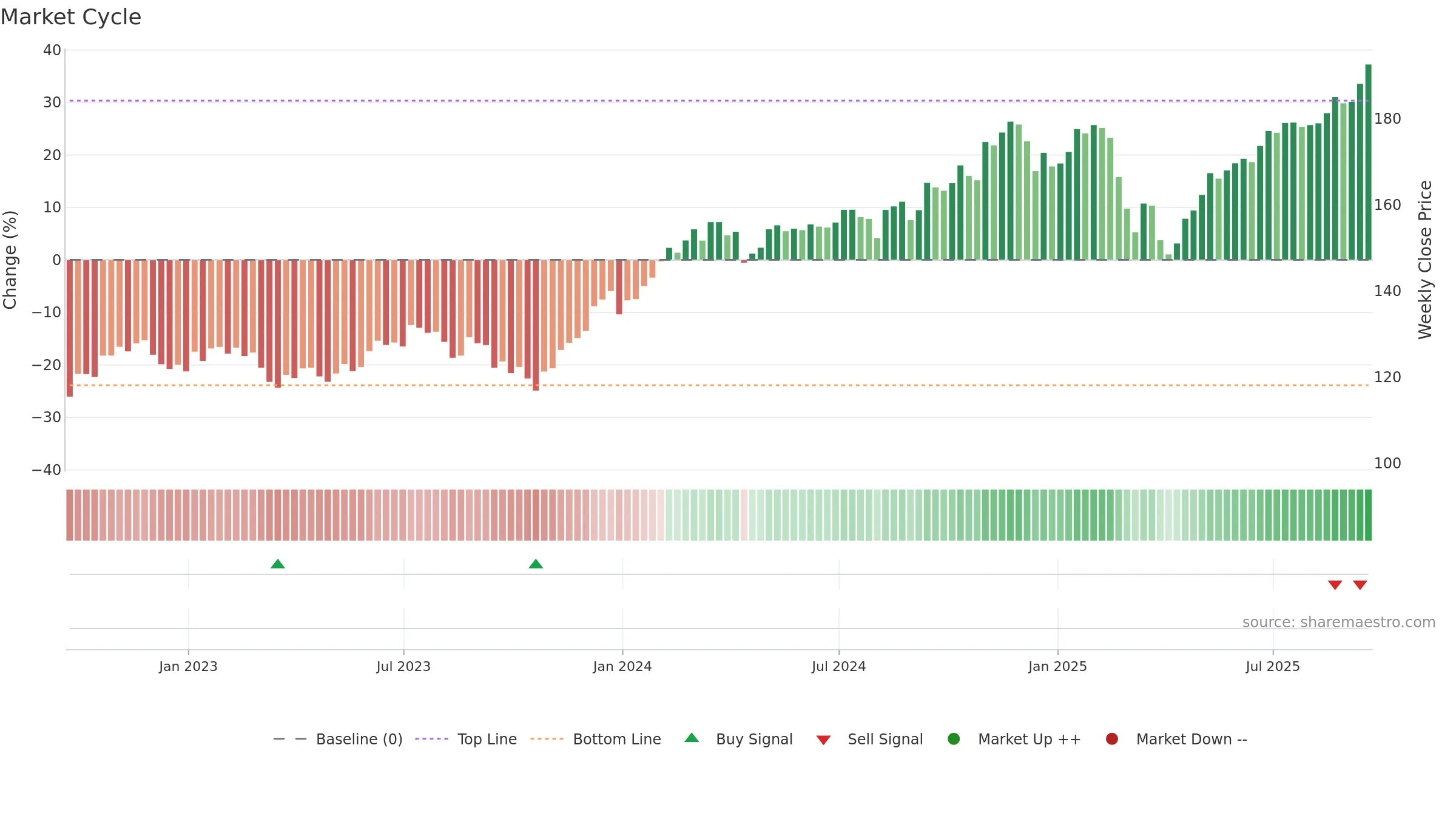 VFMO weekly Market Cycle chart, closing 2025-09-19.