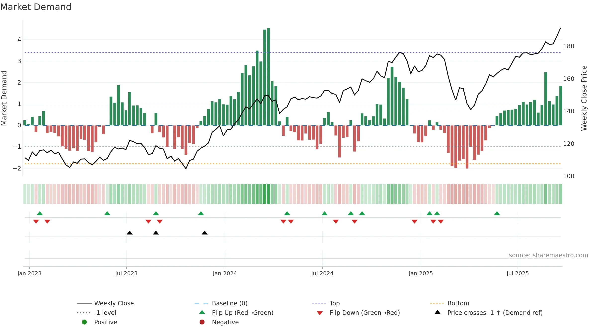VFMO weekly Market Demand chart, closing 2025-09-19.