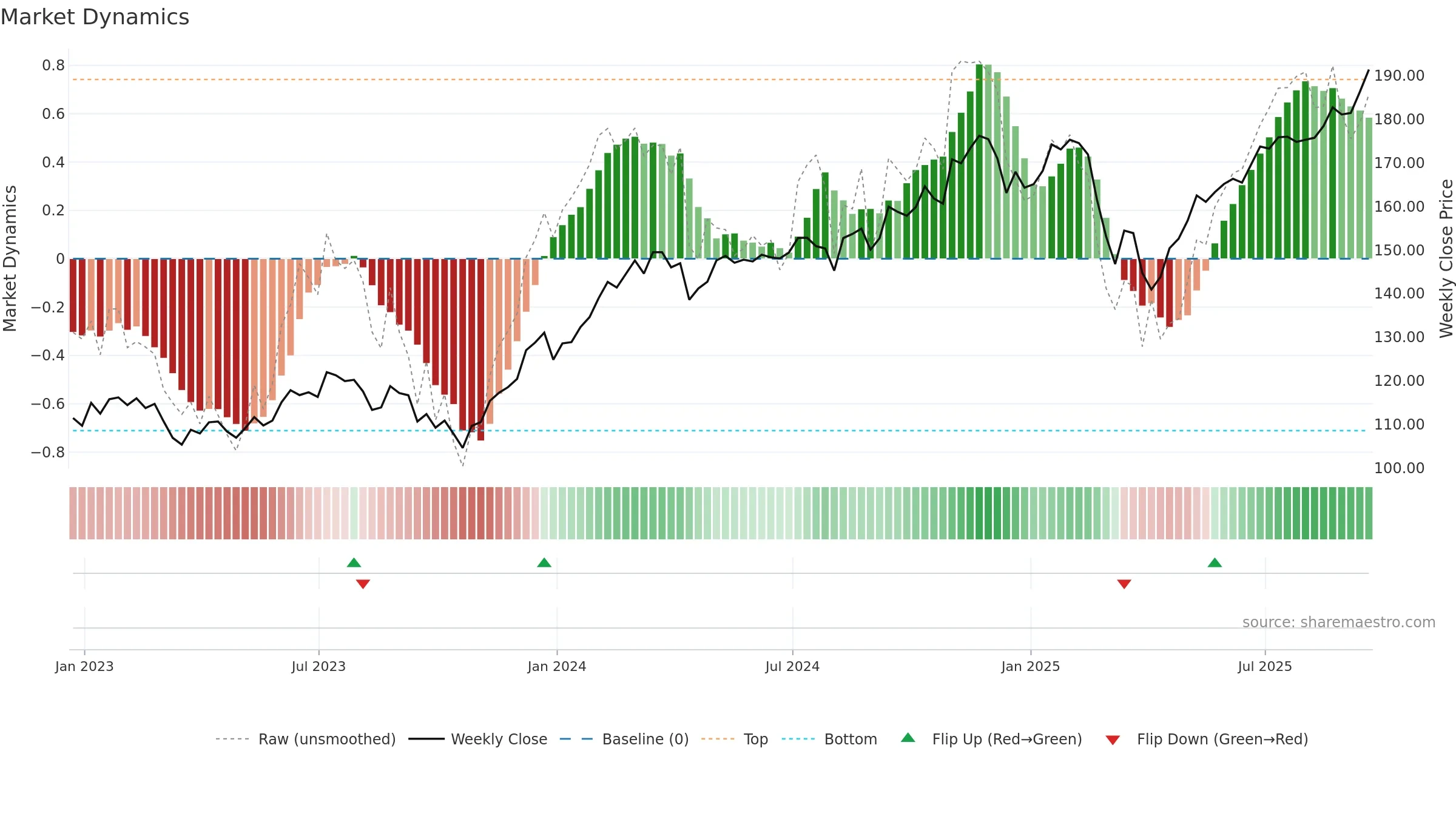 VFMO weekly Market Dynamics chart, closing 2025-09-19.