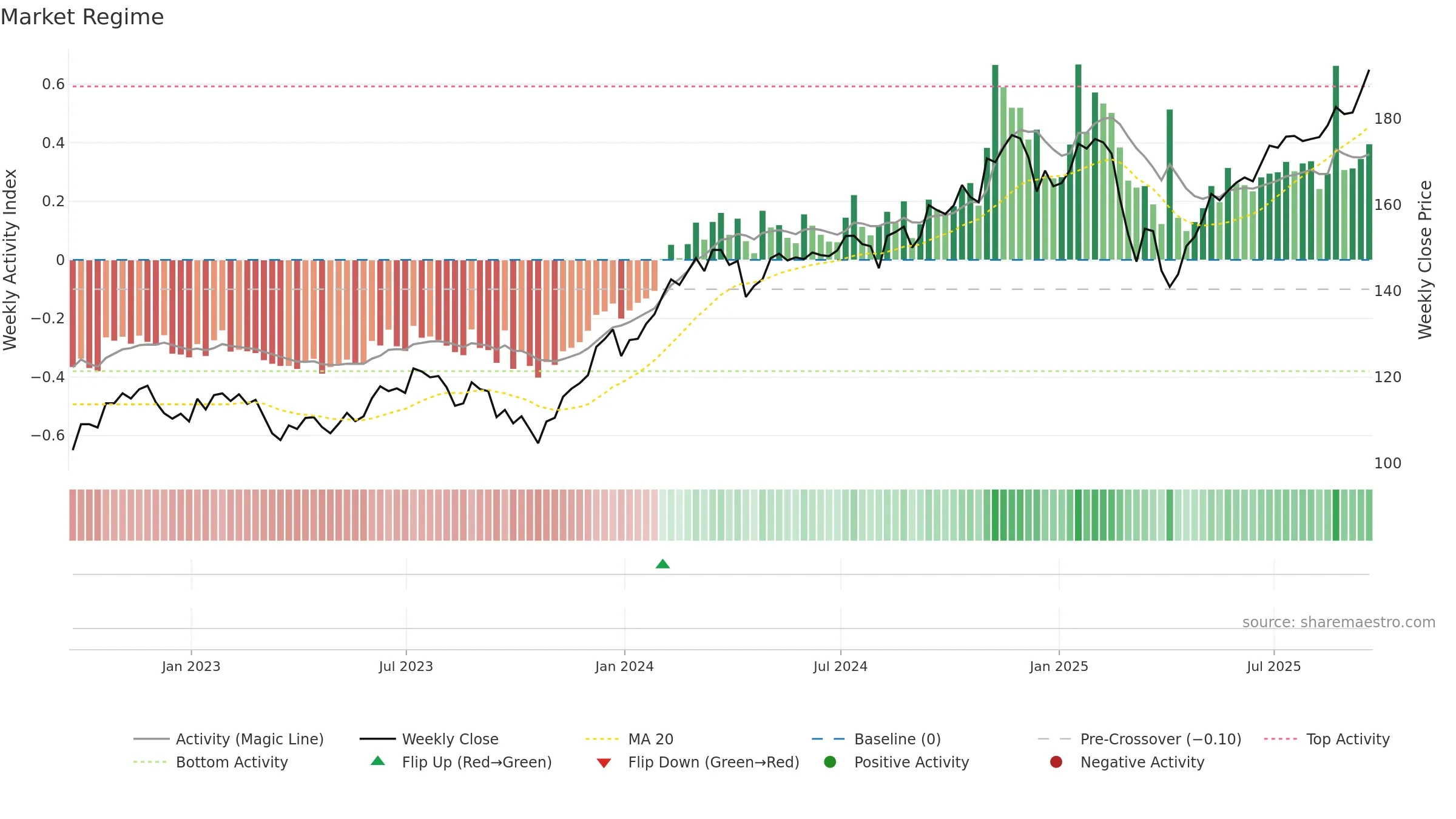 VFMO weekly Market Snapshot chart, closing 2025-09-19.