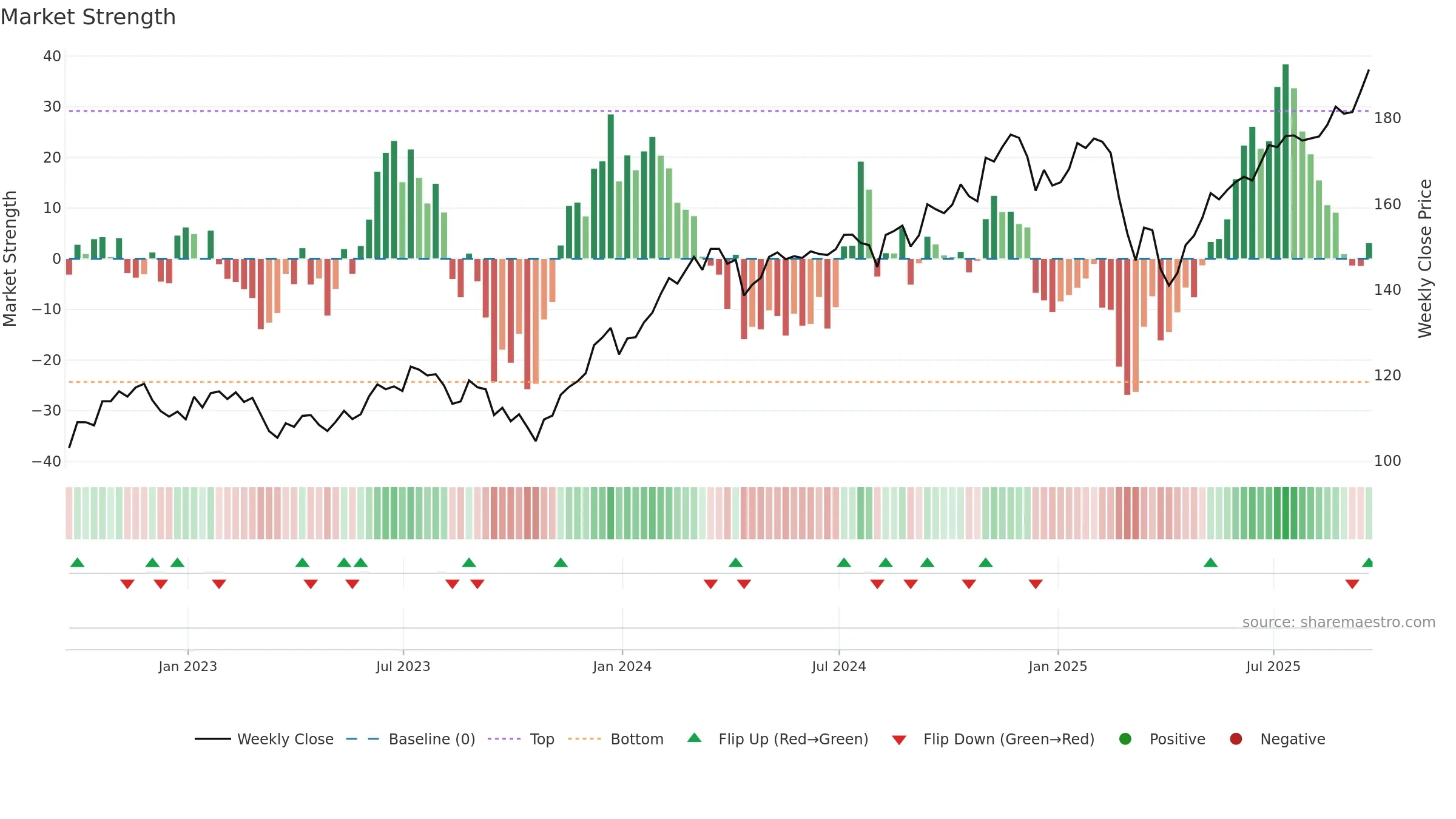 VFMO weekly Market Strength chart, closing 2025-09-19.