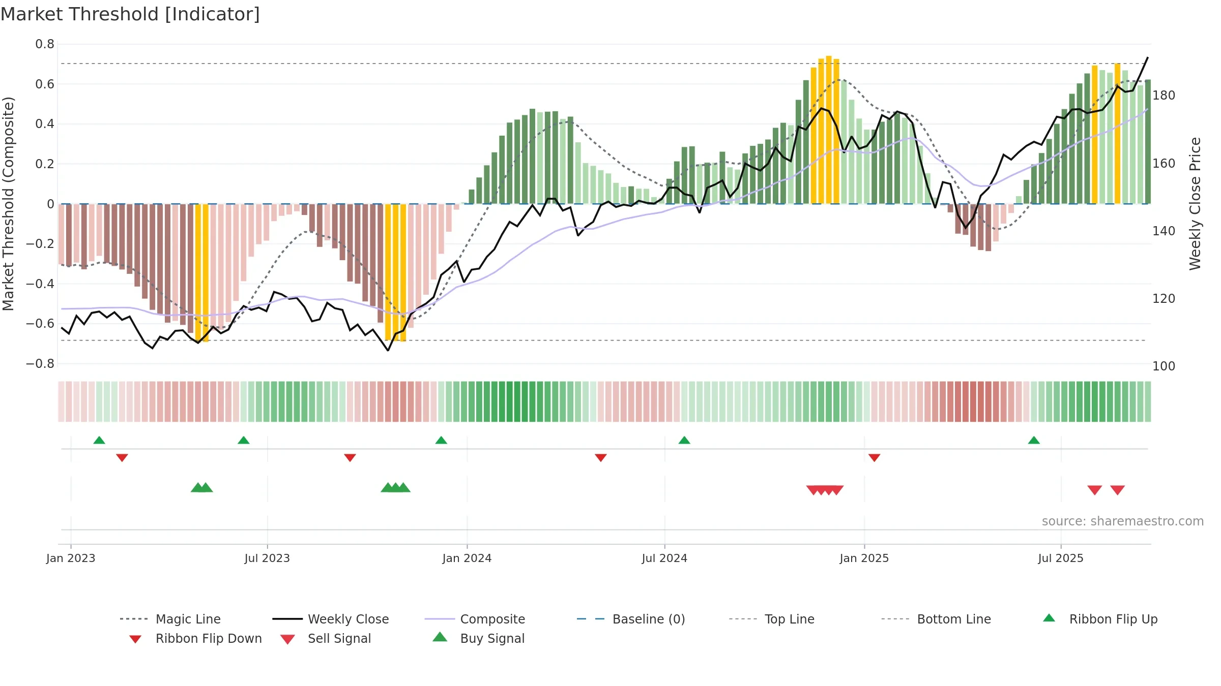 VFMO weekly Market Threshold chart, closing 2025-09-19.