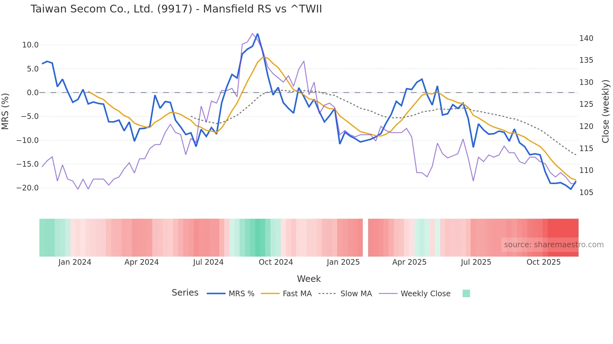 9917 Mansfield Relative Strength chart