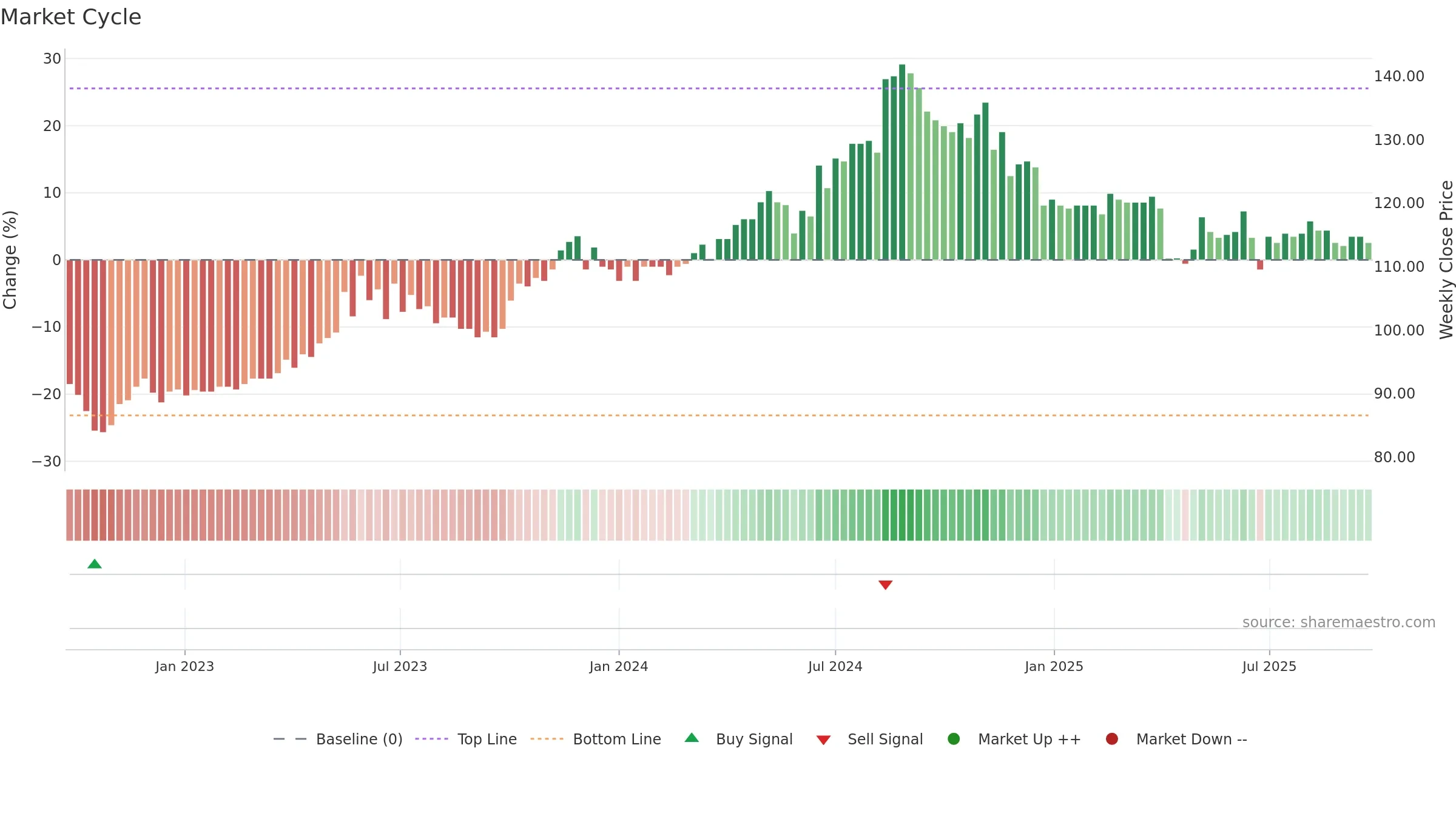 9917 weekly Market Cycle chart, closing 2025-09-22.