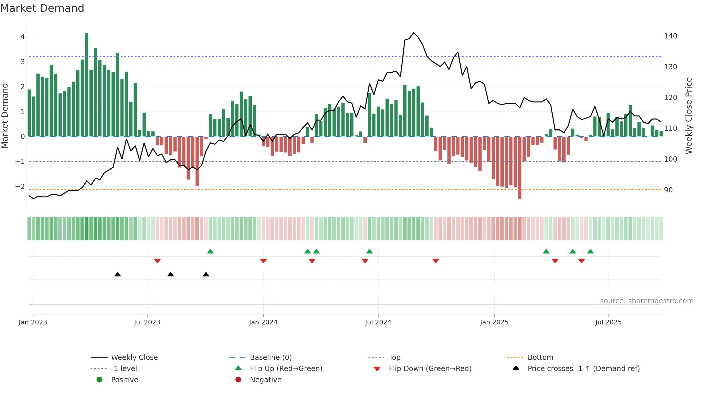 9917 weekly Market Demand chart, closing 2025-09-22.