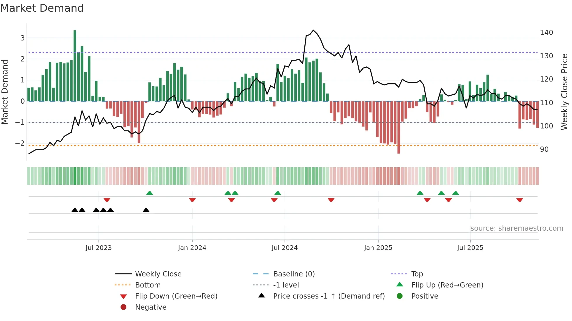 9917 weekly Market Demand chart