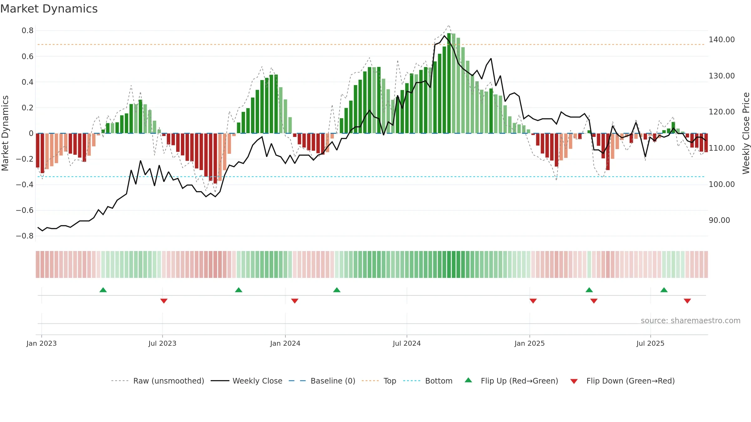 9917 weekly Market Dynamics chart, closing 2025-09-22.