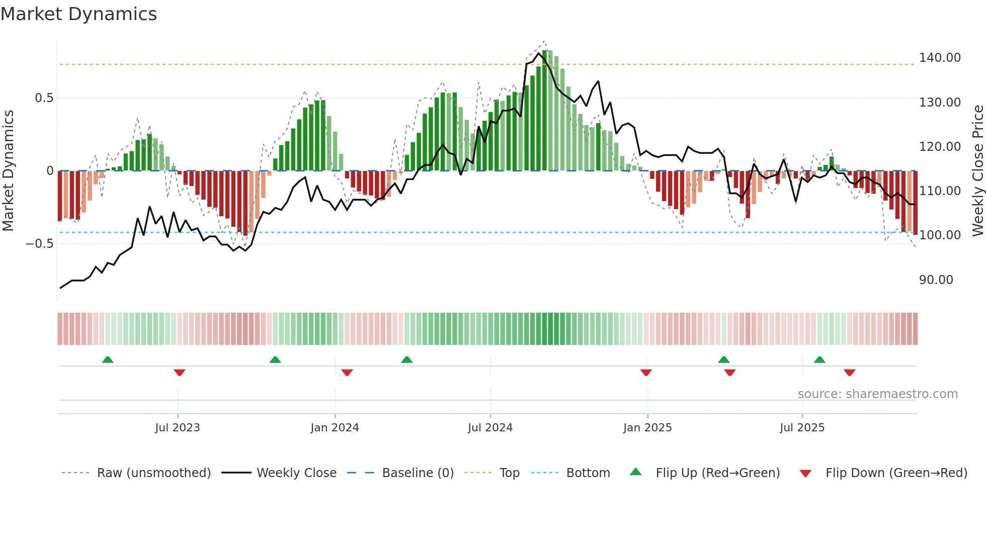 9917 weekly Market Dynamics chart