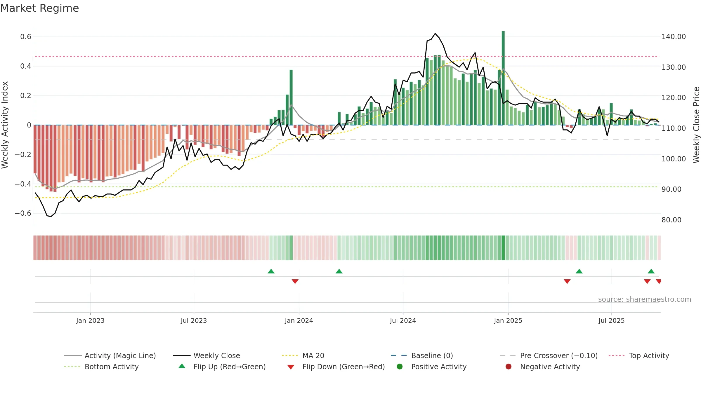 9917 weekly Market Snapshot chart, closing 2025-09-22.