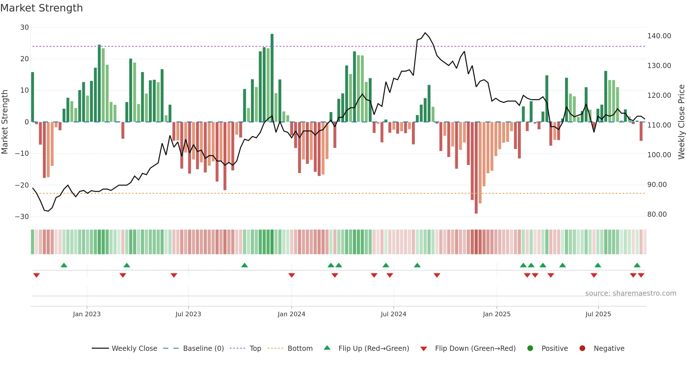 9917 weekly Market Strength chart, closing 2025-09-22.