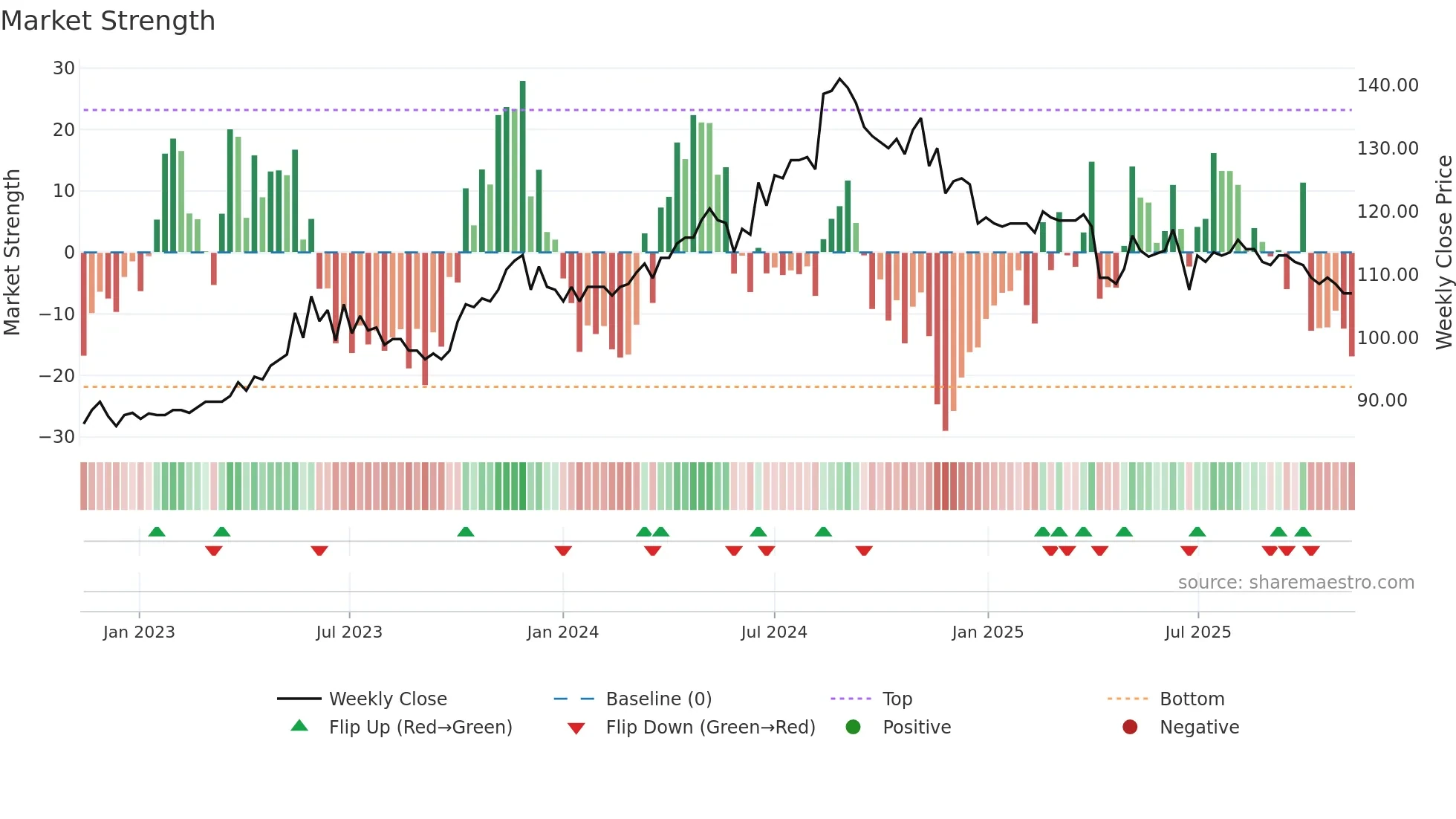 9917 weekly Market Strength chart