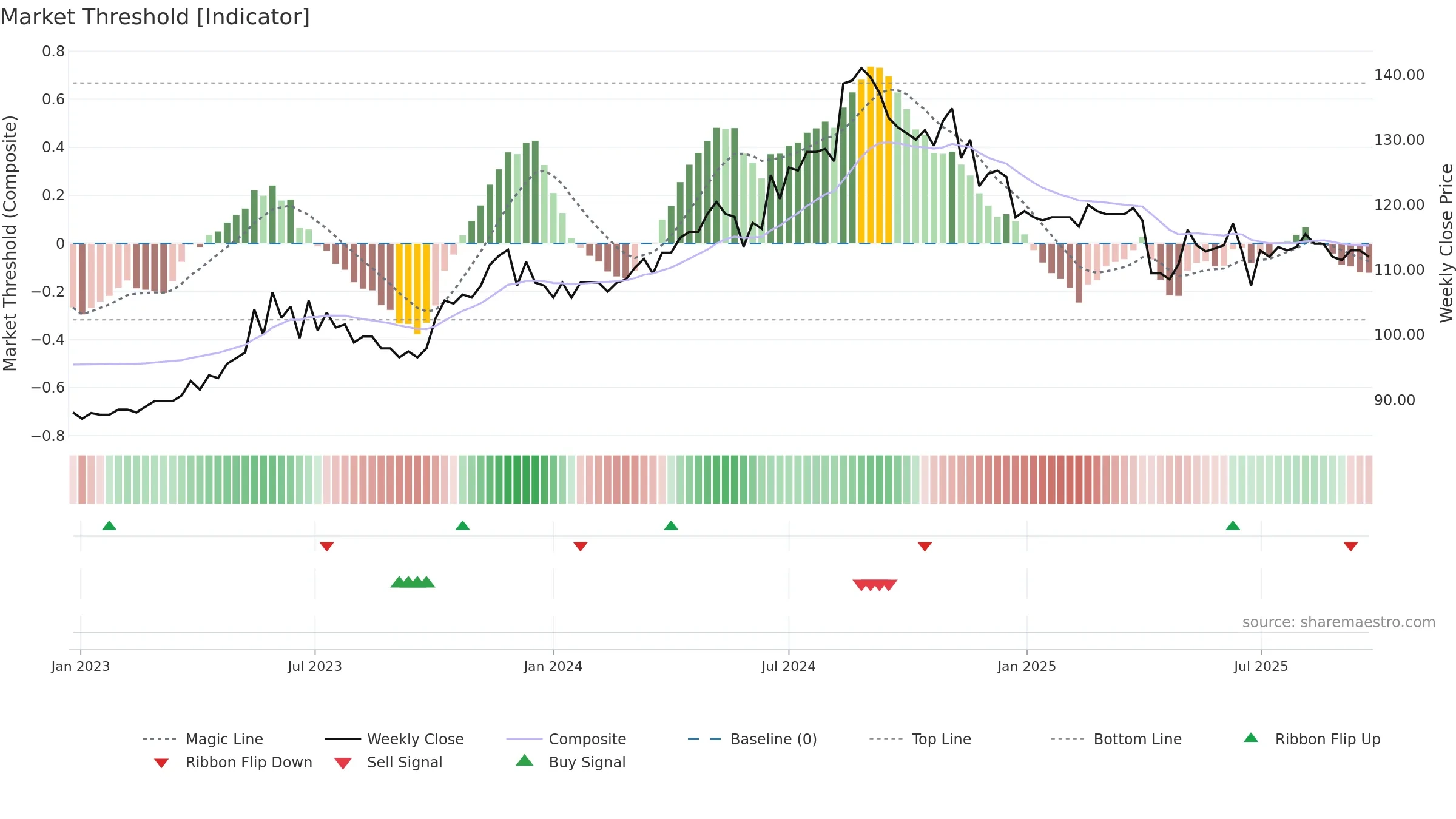 9917 weekly Market Threshold chart, closing 2025-09-22.