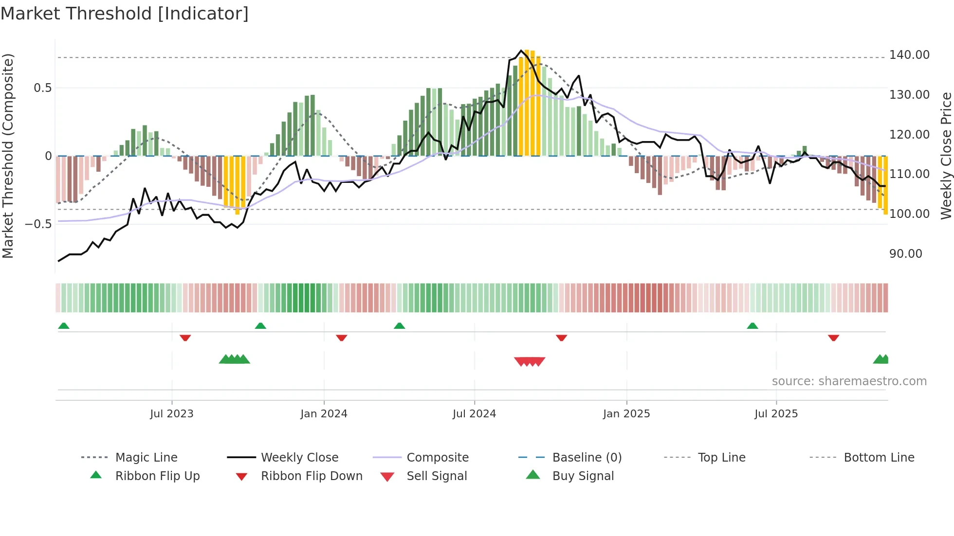 9917 weekly Market Threshold chart
