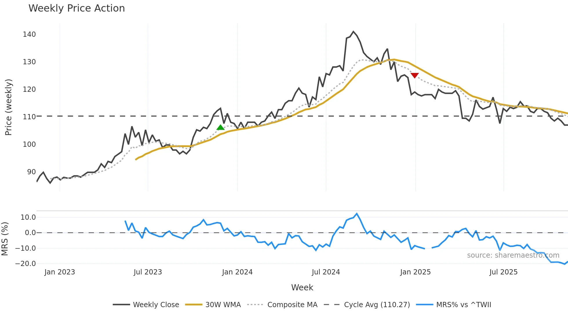 9917 weekly Price Action chart, closing 2025-11-10