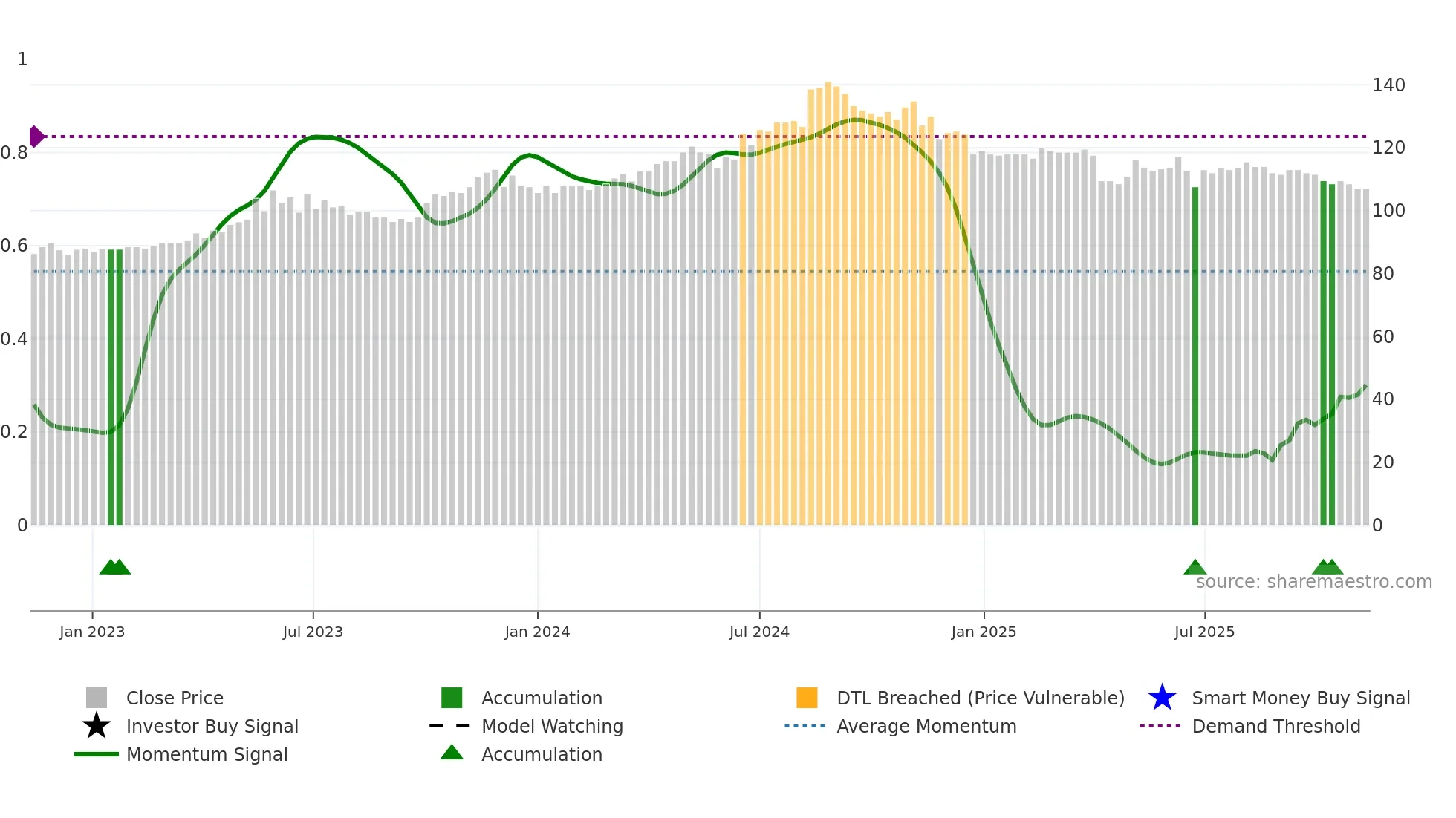 9917 weekly Smart Money chart