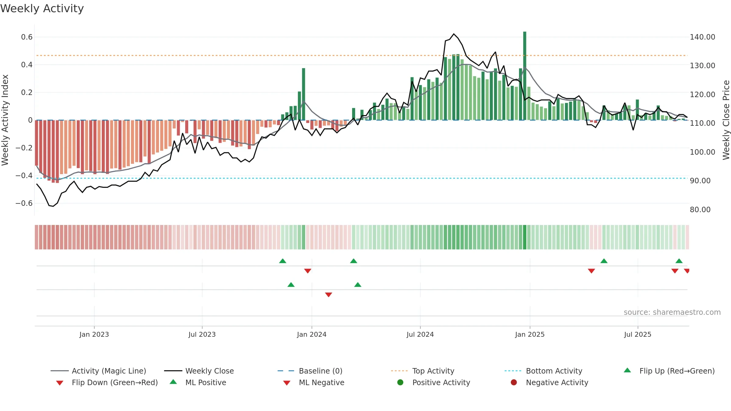 9917 weekly Activity chart, closing 2025-09-22.
