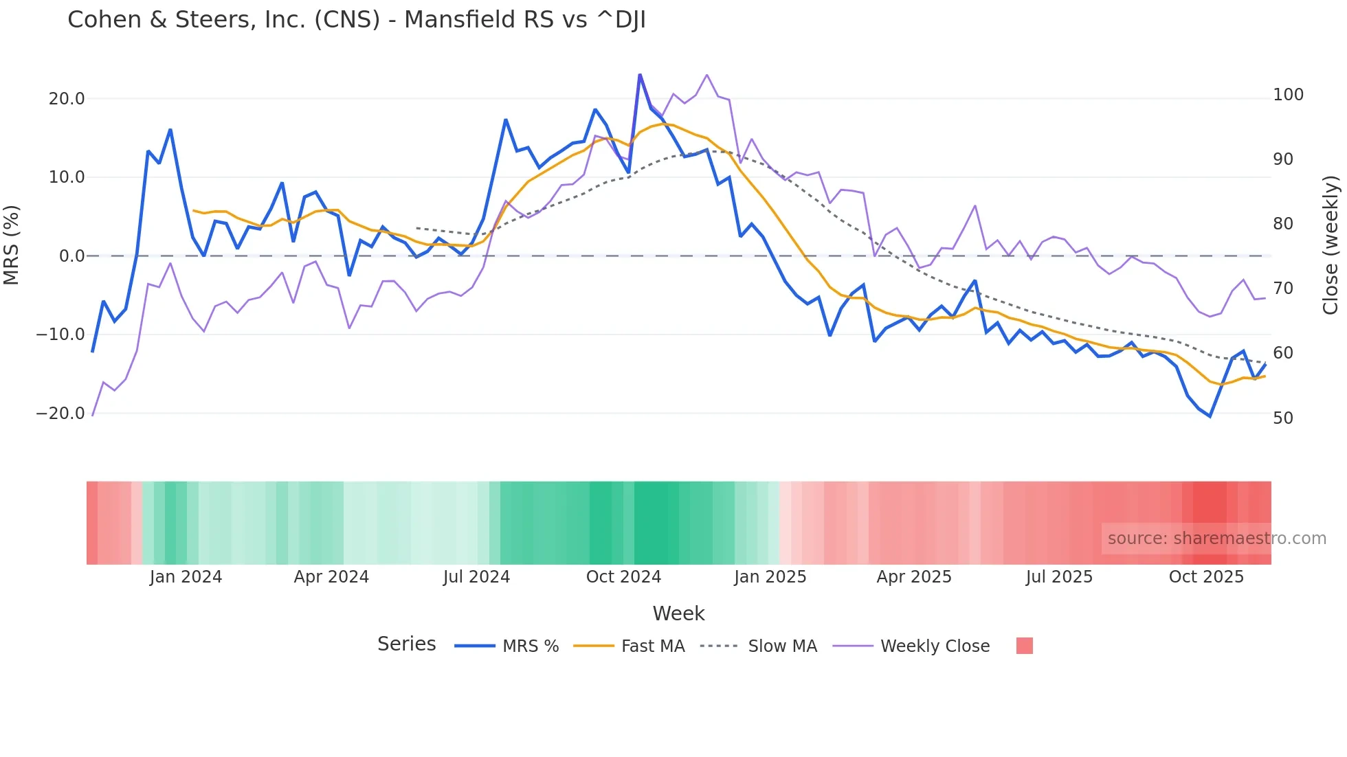 CNS Mansfield Relative Strength chart