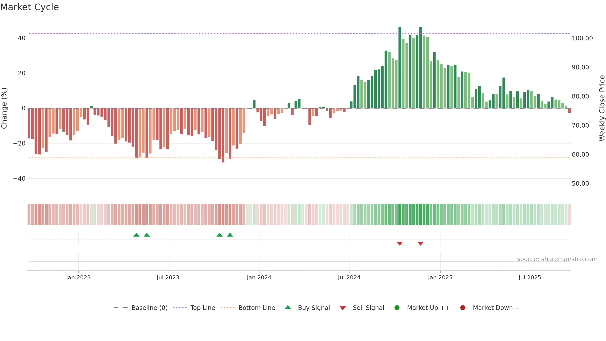 CNS weekly Market Cycle chart, closing 2025-09-19.