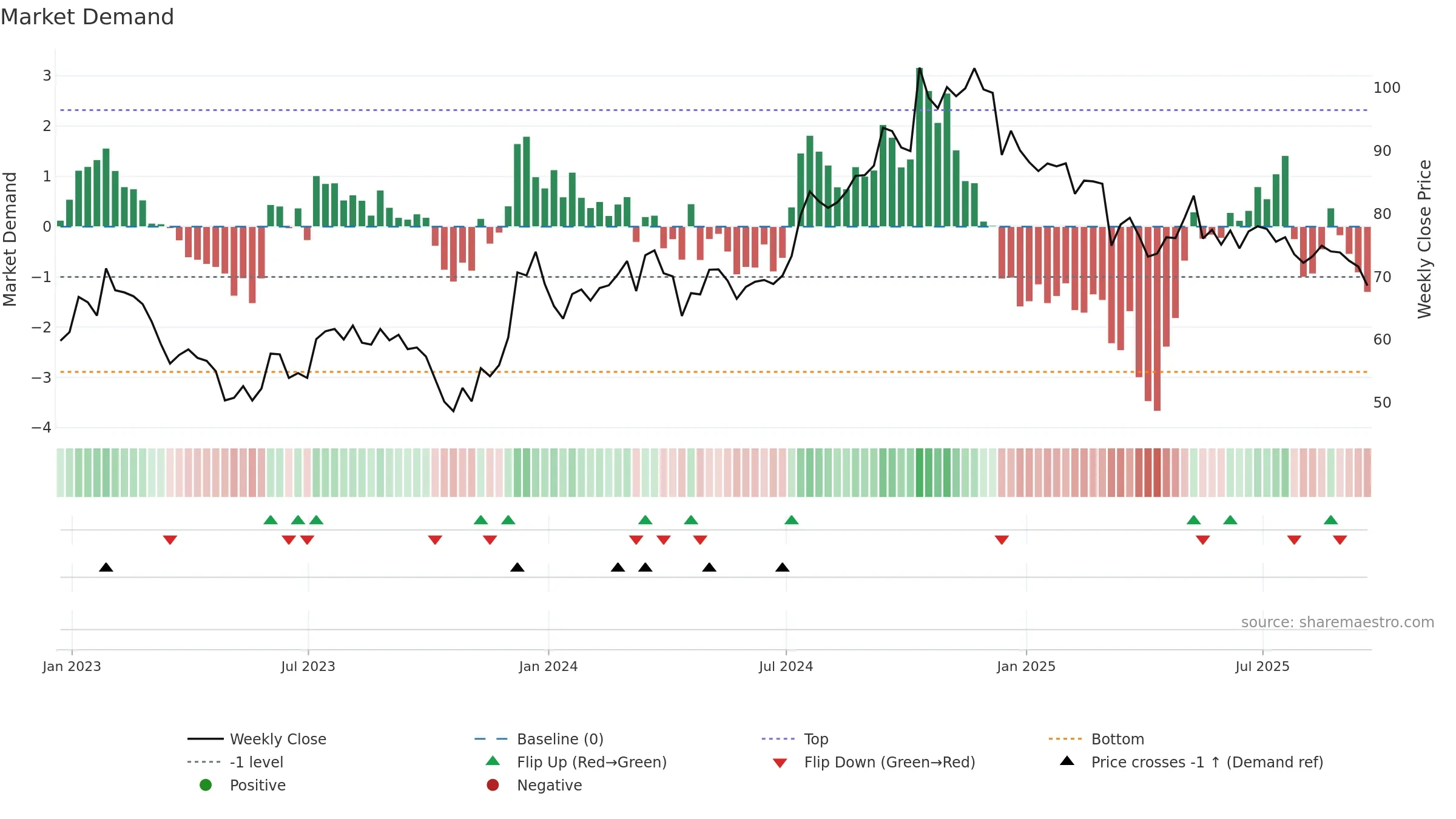 CNS weekly Market Demand chart, closing 2025-09-19.