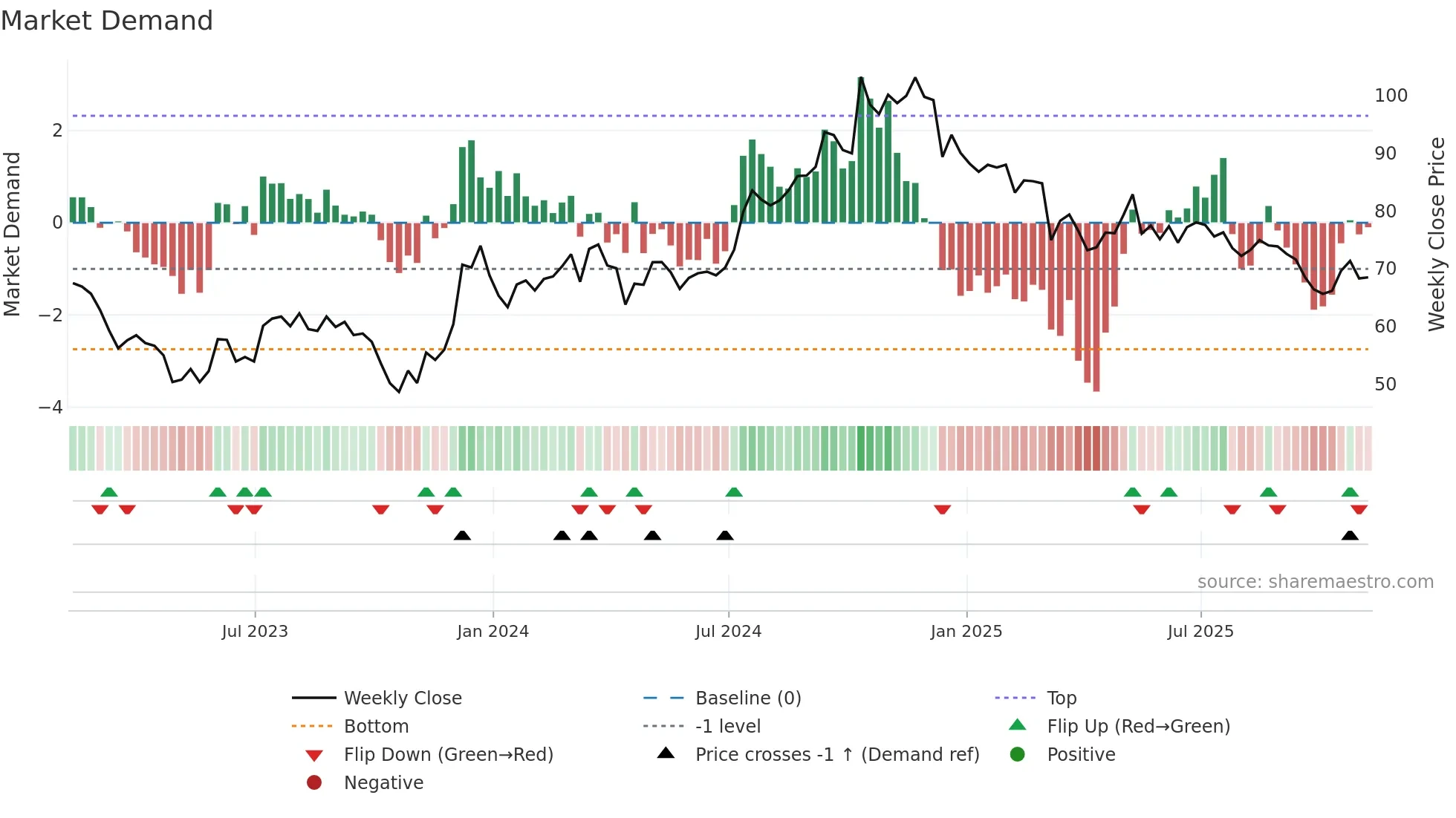 CNS weekly Market Demand chart