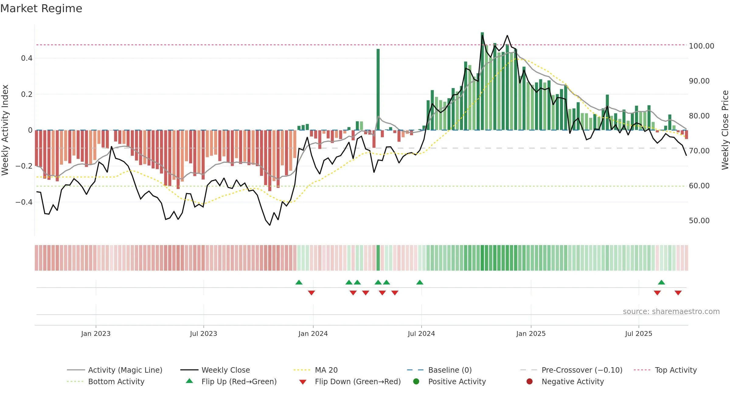 CNS weekly Market Snapshot chart, closing 2025-09-19.