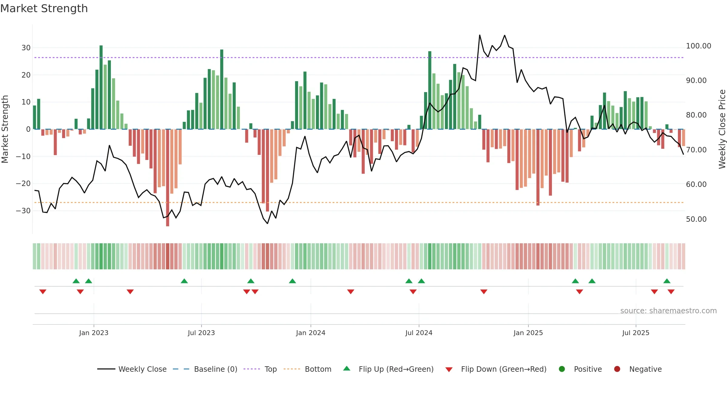 CNS weekly Market Strength chart, closing 2025-09-19.