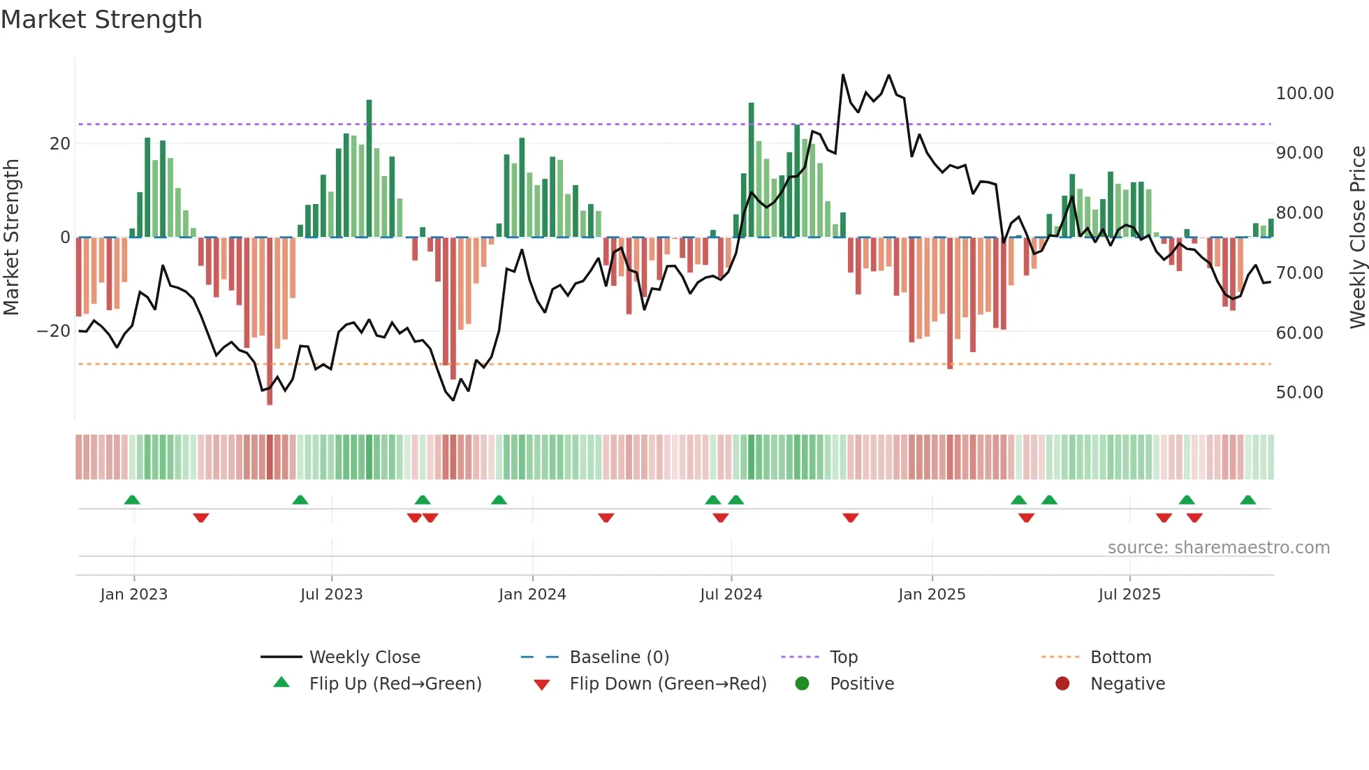 CNS weekly Market Strength chart