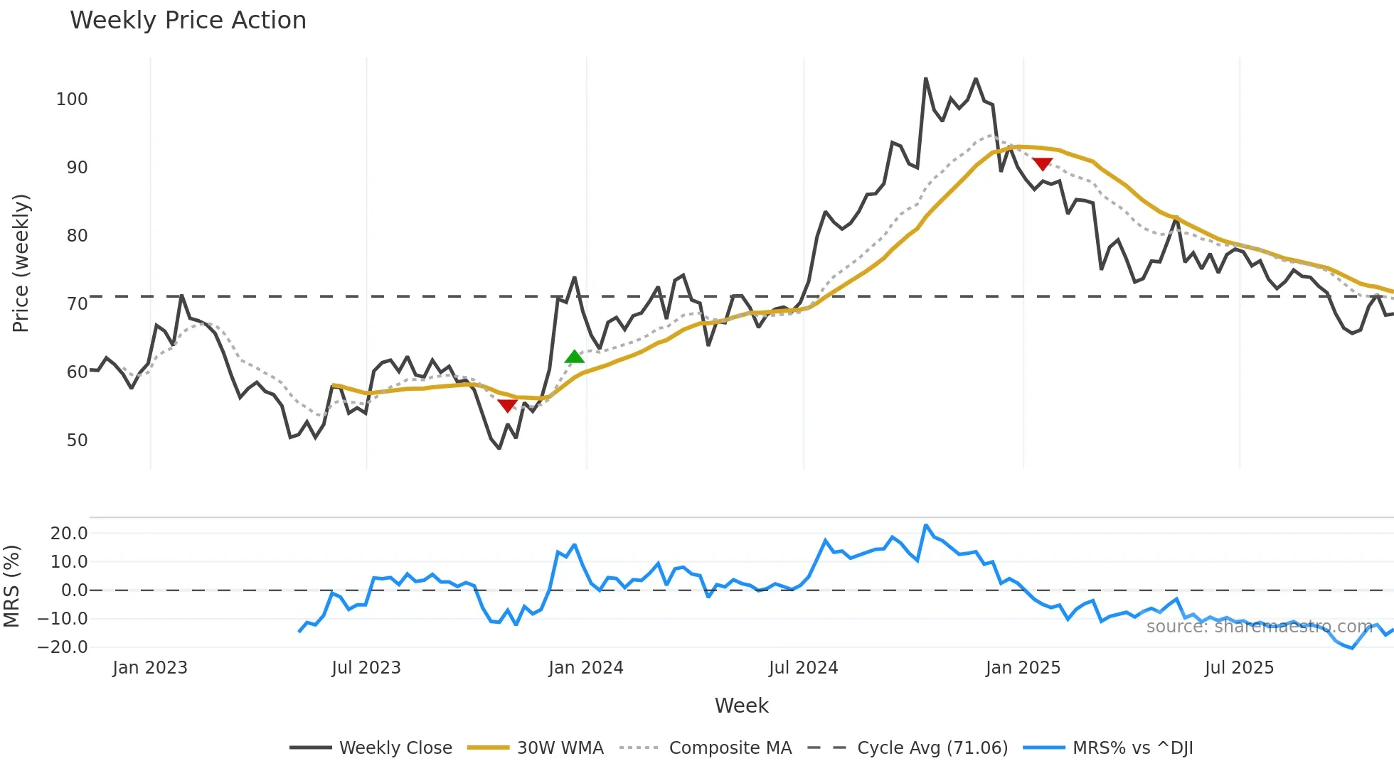 CNS weekly Price Action chart, closing 2025-11-07