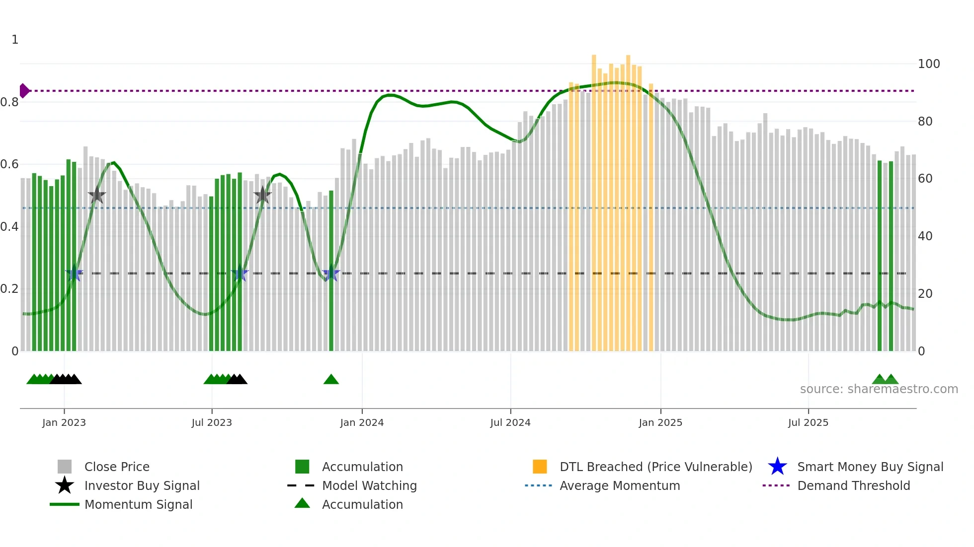 CNS weekly Smart Money chart