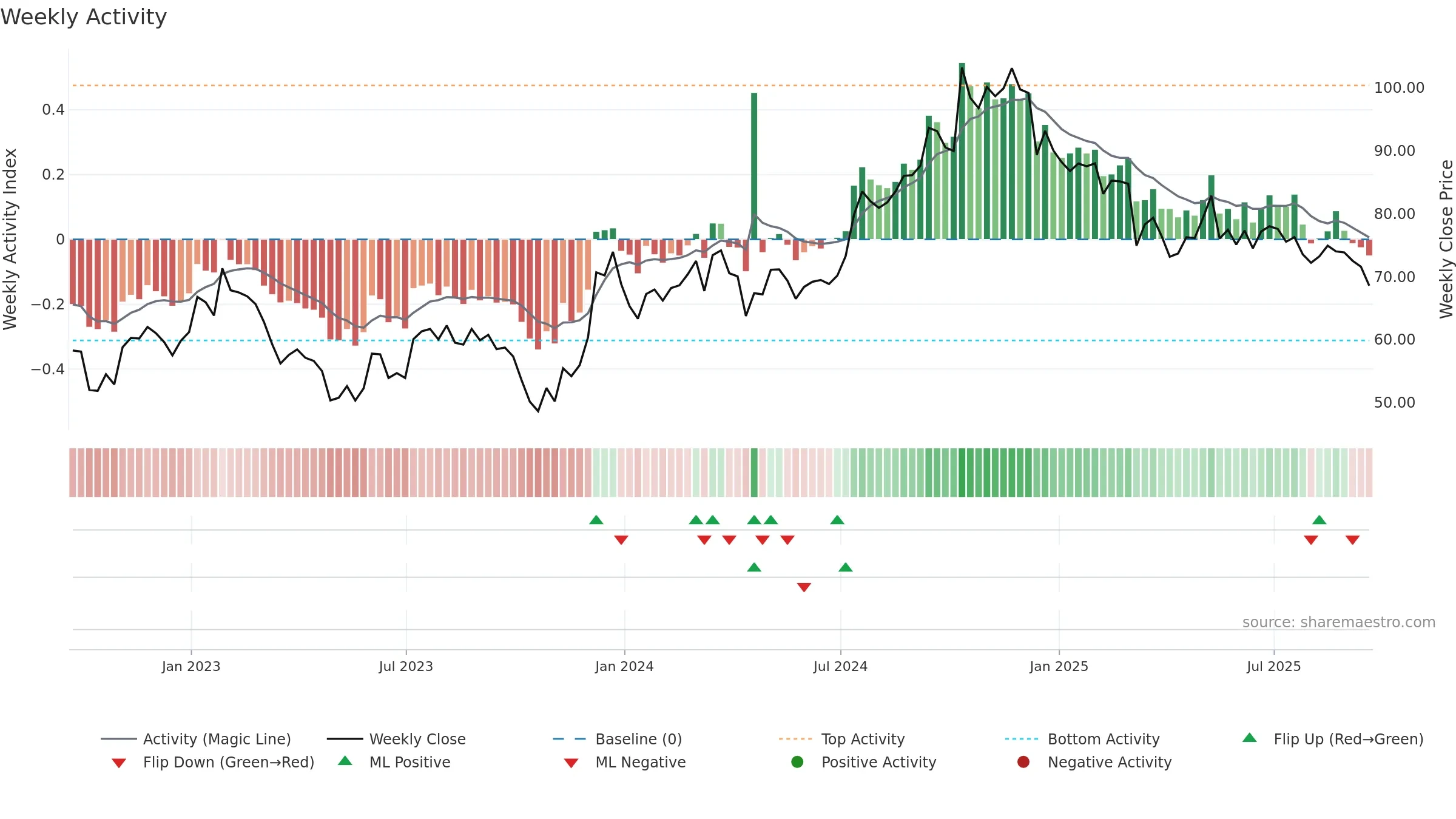 CNS weekly Activity chart, closing 2025-09-19.