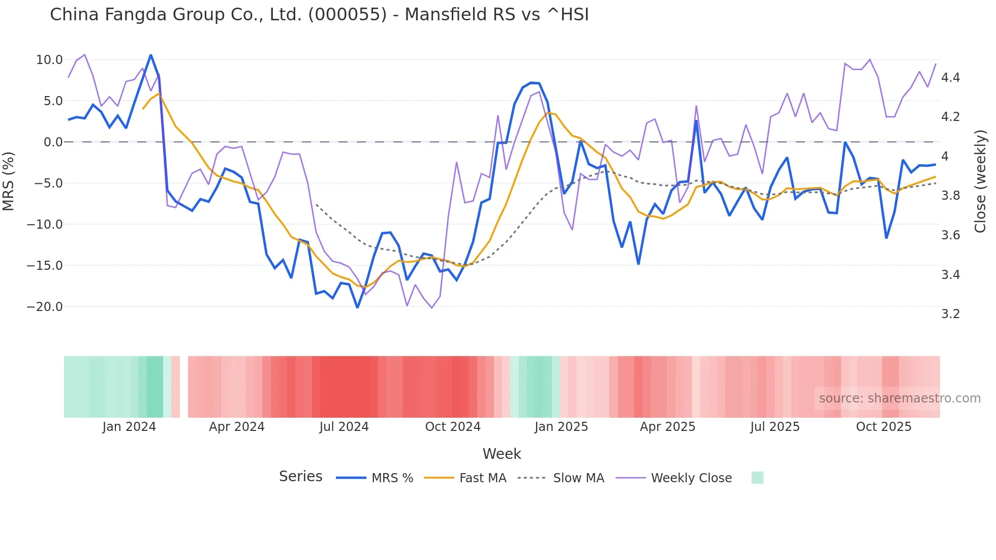 000055 Mansfield Relative Strength chart