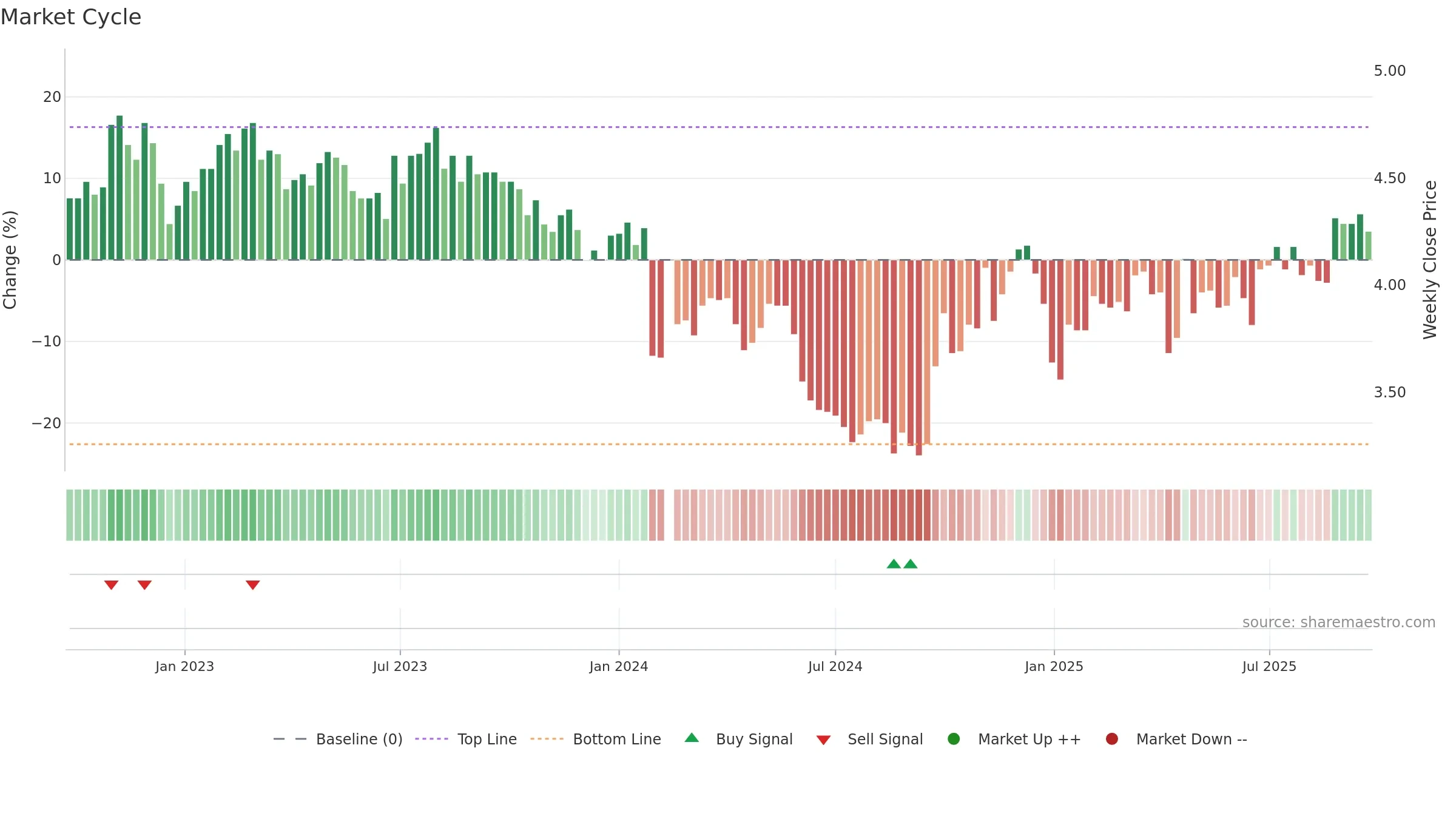 000055 weekly Market Cycle chart, closing 2025-09-22.