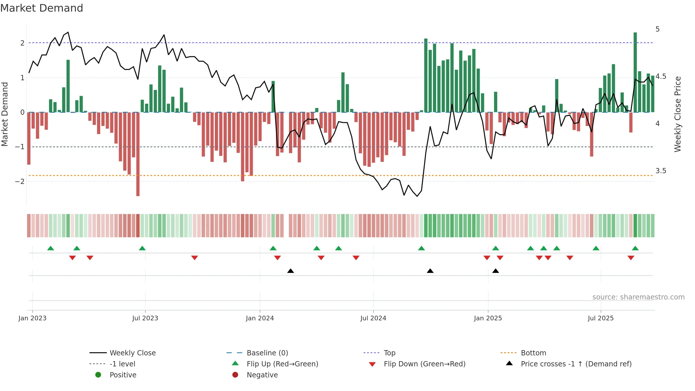 000055 weekly Market Demand chart, closing 2025-09-22.