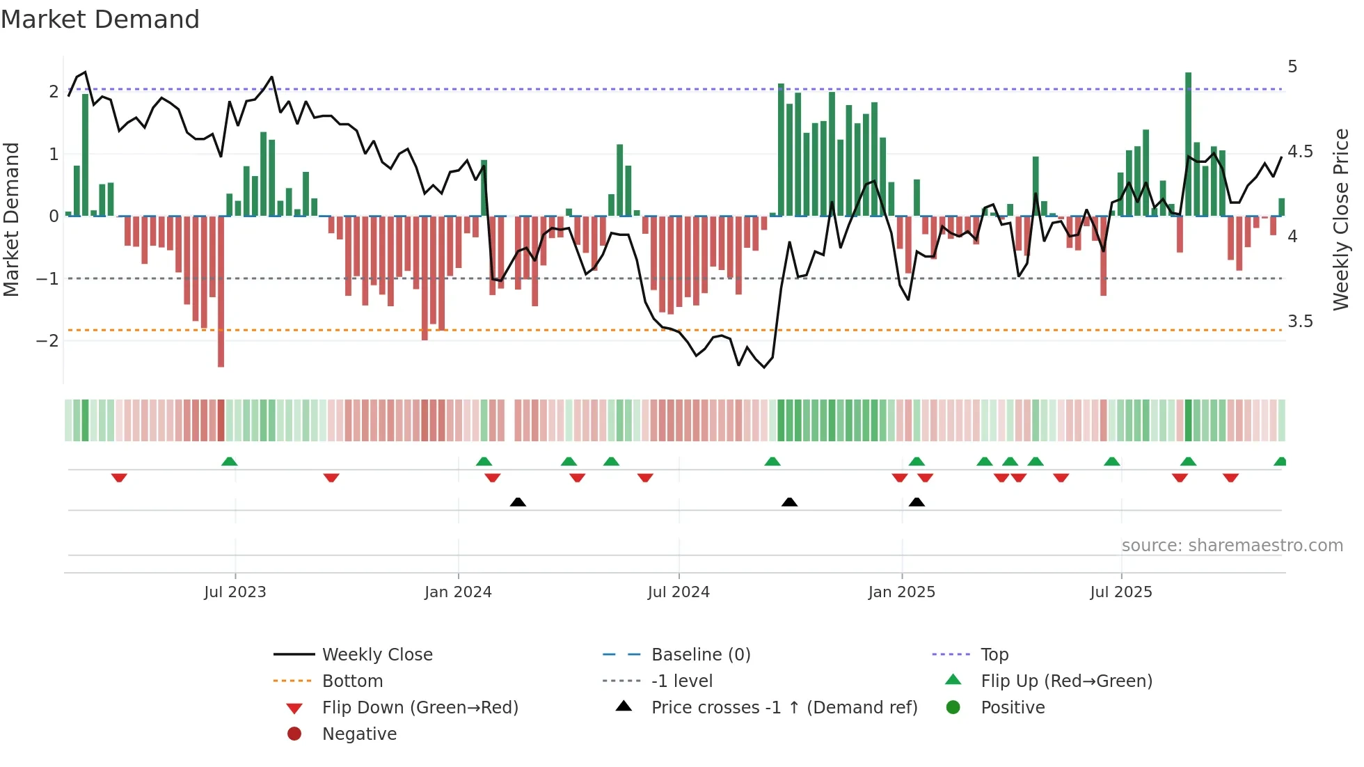 000055 weekly Market Demand chart