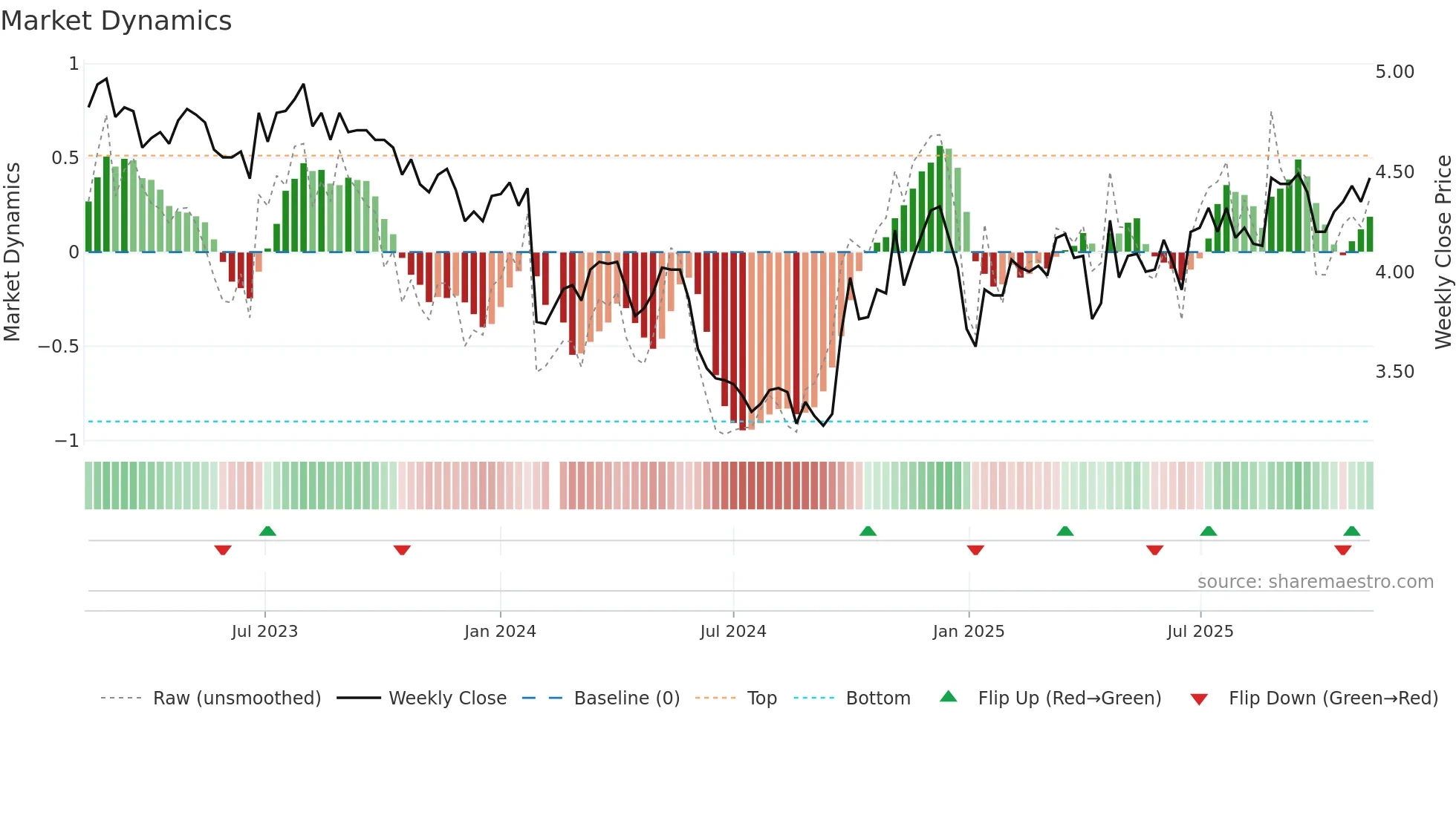 000055 weekly Market Dynamics chart