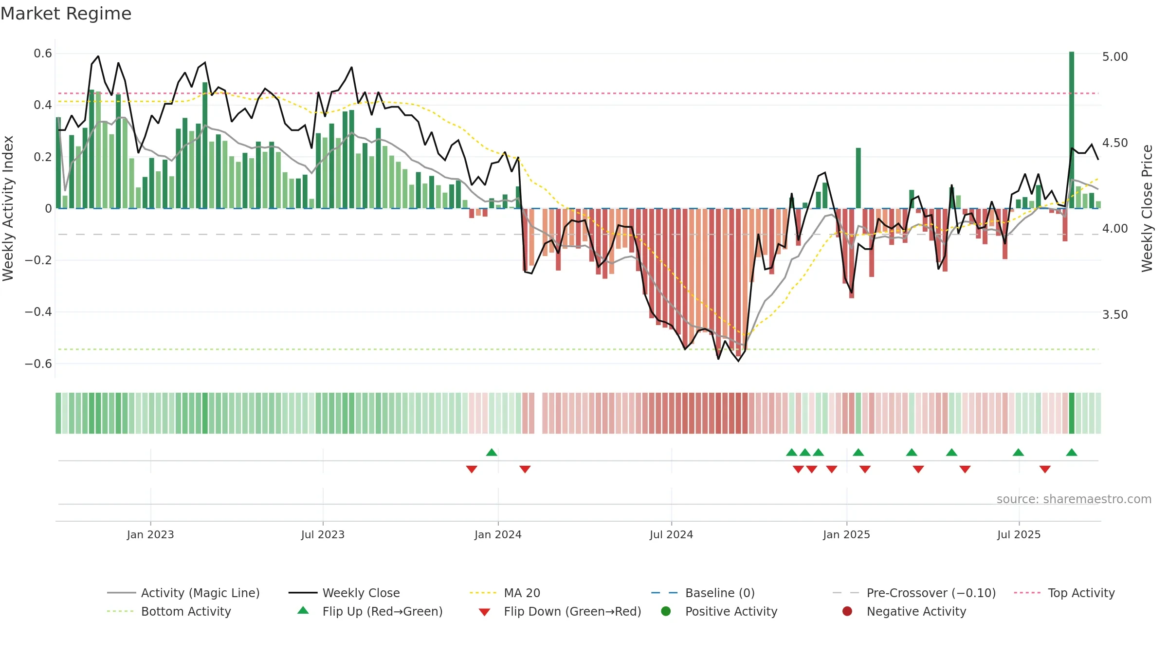 000055 weekly Market Snapshot chart, closing 2025-09-22.