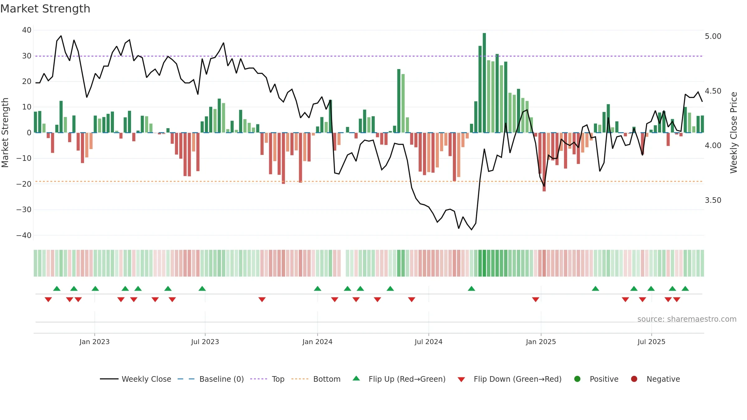 000055 weekly Market Strength chart, closing 2025-09-22.
